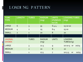 LOADING PATTERN TUBE TYPE LENGTH TUBES RADIUM (mg) UNITS  (FUNDUS to CX) LOADING TUBES (mg) LARGE 6 3 35 6-4-4 15-10-10 MEDIUM 4 2 25 6-4 15-10 SMALL 2 1 20 8 20 VAGINAL OVOIDS TUBES  RADIUM (mg) UNITS LOADING TUBES(mg) LARGE 3 22.5 9 10-10-5  or  20/25 MEDIUM 2 20 8 20 SMALL 1 17.5 7 10-5-5  or  20/15 
