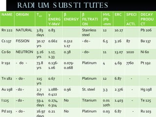 RADIUM SUBSTITUTES NAME ORIGIN T 1/2 γ ENERGY-MeV β  ENERGY β  FILTRATION HVL (Pb -mm) ERC SPECI. ACTI. DECAY PRODUCT Rn 222 NATURAL 3.83 days 0.83 Stainless steel 12 10.27 Pb 206 Cs 137 FISSION 30.17 yrs 0.662 0.512 1.17 - do - 6.5 3.26 87 Ba 137 Co 60 NEUTRON  ACTIVAT. 5.26  yrs 1.17, 1.33 0.38 - do- 11 13.07 1020 Ni 60 Ir 192 -  do  - 73.8 yrs 0.136- 1.06 0.079-0.068 Platinum 4 4.69 7760 Pt 192 Tn 182 -  do -  115  yrs 0.67 - Platinum 12 6.87 - -  Au 198 - do - 2.7  days 1.088- 0.412 0.96 St. steel 3.3 2.376 - Hg 198 I 125 - do - 59.4  days 0.274, 0.314 No Titanium 0.01 10th 1.403 -  Te 125 Pd 103 -  do - 16.97 days 0.21 No Platinum 0.03 6.87 - Ru 103 