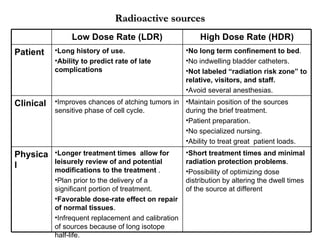 Radioactive sources Short treatment times and minimal radiation protection problems . Possibility of optimizing dose distribution by altering the dwell times of the source at different Longer treatment times  allow for leisurely review of and potential   modifications to the treatment  .  Plan prior to the delivery of a significant portion of treatment. Favorable dose-rate effect on repair of normal tissues . Infrequent replacement and calibration of sources because of long isotope half-life. Physical Maintain position of the sources during the brief treatment. Patient preparation. No specialized nursing. Ability to treat great  patient loads. Improves chances of atching tumors in sensitive phase of cell cycle. Clinical No long term confinement to bed . No indwelling bladder catheters. Not labeled “radiation risk zone” to relative, visitors, and staff. Avoid several anesthesias. Long history of use.   Ability to predict rate of late complications Patient High Dose Rate (HDR) Low Dose Rate (LDR) 