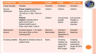 PARAMETERS MANCHESTER QUIMBY PARIS COMPUTER
Linear strength Variable Constant Constant Constant
Source
distribution
Planar implant:(periphery)
Area <25 cm- 2/3 Ra;
25-100 cm- ½ Ra; >100 cm-
1/3
Volume
implant::Cylinder:belt-4
parts,core-2,end-1
Sphere:shell-6,core-2
Cube :each side-1,core-2
Uniform Uniform Uniform
Uniform Line sources
parallel
planes
Line sources
Parallel or
cylinderic
volumes
Spacing line Constant approx. 1 cm apart Same as Constant, Constant
source from each other or from Manchester Selective Selective
crossing ends Separation 8-
15 mm
Crossing needles Required to enhance dose at Same Crossing Crossing
implant ends needles not needles not
used;active used;active
length 30- length 30-40%
40% longer longer
 
