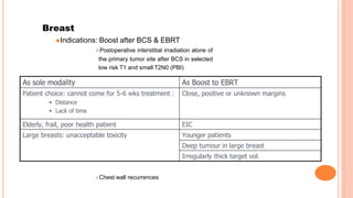 Breast
⚫Indications: Boost after BCS & EBRT
⚫Postoperative interstitial irradiation alone of
the primary tumor site after BCS in selected
low risk T1 and small T2N0 (PBI)
⚫Chest wall recurrences
As sole modality As Boost to EBRT
Patient choice: cannot come for 5-6 wks treatment :
 Distance
 Lack of time
Close, positive or unknown margins
Elderly, frail, poor health patient EIC
Large breasts: unacceptable toxicity Younger patients
Deep tumour in large breast
Irregularly thick target vol.
 