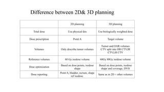 Difference between 2D& 3D planning
2D planning 3D planning
Total dose Use physical dos Use biologically weighted dose
Dose prescription Point A Target volume
Volumes Only describe tumor volumes
Tumor and OAR volumes
CTV split into HR CTV,IR
CTV,LR CTV
Reference volumes 60 Gy isodose volume 60Gy 80Gy isodose volume
Dose optimization
Based on dose points, isodose
shape
Based on dose points, isodose
shape and coverage, DVH
Dose reporting
Point A, bladder, rectum, shape
ref isodose.
Same as in 2D + other volumes
 
