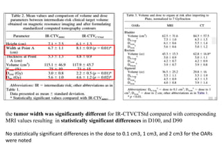 the tumor width was significantly different for IR-CTVCTStd compared with corresponding
MRI values resulting in statistically significant differences in D100, and D90
No statistically significant differences in the dose to 0.1 cm3, 1 cm3, and 2 cm3 for the OARs
were noted
 