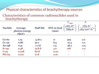 Physical characteristics of brachytherapy sources
Characteristics of common radionuclides used in
brachytherapy
Nuclide Average Half-life HVL in lead
photon energy (mm)
(MeV)
Co-60 1.25 5.26 y 11 309 1.11
Cs-137 0.66 30 y 6.5 77.3 1.11
Au-198 0.41 2.7 d 2.5 56.2 1.13
Ir-192 0.38 73.8 d 3.0 108 1.12
I-125 0.028 60 d 0.02 - -
Pd-103 0.021 17 d 0.01 - -
ΓAKR
Λ
2
Gy m
GBq h
µ ×
 ÷
× 
-1
2 -1
cGy h
cGy cm h
 ×
 ÷
× × 
 