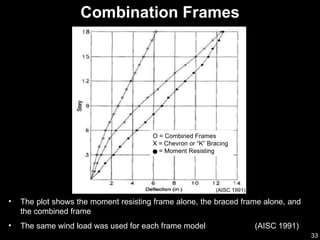 Bracing connections | PPS