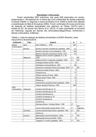 3
Resultados e Discussão
Foram amostrados 2087 indivíduos, dos quais 948 capturados em campo,
pertencentes a 96 espécies de 14 tribos das cinco subfamílias de Apidae presentes
no Brasil (Tabela 1), seguindo a chave de Silveira et al. (2002) e tendo sido utilizada
a classificação de Melo & Gonçalves (2005). Foram verificadas 26 novas ocorrências
de espécies de abelhas (assinaladas com asterisco na Tabela 1)(27%) para o
estado de SC, de acordo com Moure et al. (2012). A maior quantidade se encontra
em Halictinae, seguida por Apinae não corbiculados,Megachilinae, Andreninae e
Apinae corbiculados, Colletinae.
Tabela 1- Lista de espécies de abelhas amostradas na ESEC Bracinho, entre
março/2012 e fevereiro/2014.
Subfamília Tribo Espécie N L
Apinae Apini Apis mellifera L., 1758 681
(Corbiculados
) Bombini Bombus (Fervido.) brasiliensis Lepeletier, 1836 41
Bombus (Fervido.) morio Swederus, 1787 108
Bombus (Fervido.) pauloensis Friese, 1913 23
Meliponini
Melipona (Eom.) bicolor Lepeletier, A. L. M.
1836 7 * SP
Melipona (Eom.) marginata Lepeletier, 1836 3 * SP
Oxytrigona tataira (Smith, 1863) 3
Paratrigona subnuda Moure, 1947 58
Partamona combinata Pedro & Camargo, 2003 1* SP
Partamona helleri (Friese, 1900) 3
Partamona sp. 11
Plebeia emerina (Friese, 1900) 1
Plebeia saiqui Friese, 1900 10
Plebeia sp. 5
Schwarziana quadripunctata (Lepeletier, 1836) 3
Trigona spinipes Fabricius, 1793 649
(Não-
corbiculados) Xylocopini Ceratina (Ceratinula) sp. 01 1
Ceratina (Ceratinula) sp. 02 1
Ceratina (Ceratinula) sp. 1
Ceratina (Crewella) sp. 07 1
Ceratina (Crewella) sp. 7
Ceratina sp. 1
Xylocopa (Neox.) frontalis Olivier, 1789 5*
Centris (Hemisiella) tarsata Smith, 1874 7 *
MT,
Argentina
Centridini Centris (Xanthemisia) bicolor Lepeletier, 1841 2 * RS
Centris sp. 4
Eucerini Melissoptila cnecomala (Moure, 1944) 1* PR
Melissoptila thoracica (Smith, 1854) 8
Thygater (T.) analis (Lepeletier, 1841) 3 * PR
 