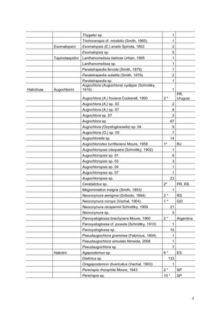 4
Thygater sp. 1
Trichocerapis cf. mirabilis (Smith, 1865) 1
Exomalopsini Exomalopsis (E.) analis Spinola, 1853 2
Exomalopsis sp. 5
Tapinotaspidini Lanthanomelissa betinae Urban, 1995 1
Lanthanomelissa sp. 1
Paratetrapedia fervida (Smith, 1879) 1
Paratetrapedia volatilis (Smith, 1879) 2
Paratetrapedia sp. 1
Halictinae Augochlorini
Augochlora (Augochlora) cydippe (Schrottky,
1910) 1
Augochlora (A.) foxiana Cockerell, 1900 2 *
PR,
Uruguai
Augochlora (A.) sp. 03 2
Augochlora (A.) sp. 07 8
Augochlora sp. 07 3
Augochlora sp. 67
Augochlora (Oxystoglossella) sp. 04 9
Augochlora (O.) sp. 05 7
Augochlorella sp. 14
Augochlorodes turrifaciens Moure, 1958 1* RJ
Augochloropsis cleopatra (Schrottky, 1902) 1
Augochloropsis sp. 01 6
Augochloropsis sp. 03 3
Augochloropsis sp. 04 1
Augochloropsis sp. 07 1
Augochloropsis sp. 23
Ceratalictus sp. 2* PR, RS
Megommation insigne (Smith, 1853) 1
Neocorynura aenigma (Gribodo, 1894) 2 * RS
Neocorynura norops (Vachal, 1904) 1 * GO
Neocorynura oiospermii Schrottky, 1909 21
Neocorynura sp. 5
Paroxystoglossa brachycera Moure, 1960 2 * Argentina
Paroxystoglossa cf. jocasta (Schrottky, 1910) 1
Paroxystoglossa sp. 10
Pseudaugochlora graminea (Fabricius, 1804) 1
Pseudaugochlora simulata Almeida, 2008 1
Pseudaugochlora sp. 7
Halictini Agapostemon sp. 6 * ES
Dialictus sp. 133
Oragapostemon divaricatus (Vachal, 1903) 1
Pereirapis rhizophila Moure, 1943 2 * SP
Pereirapis sp. 10 * SP
 
