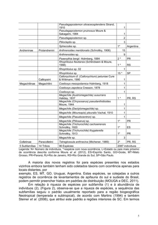5
Pseudagapostemon olivaceosplendens Strand,
1910 1
Pseudagapostemon pruinosus Moure &
Sakagami, 1984 1
Pseudagapostemon sp. 2
Ptilocleptis sp. 3
Sphecodes sp. 1* Argentina
Andreninae Protandrenini Anthrenoides meridionalis (Schrottky, 1906) 15
Anthrenoides sp. 9
Psaenythia bergii Holmberg, 1884 2 * PR
Rhophitulus flavitarsis (Schlindwein & Moure,
1998) 1 * RS
Rhophitulus sp. 02 1
Rhophitulus sp. 15 * SP
Calliopsini
Callonychium cf. (Callonychium) petuniae Cure
& Wittmann, 1990 1
Megachilinae Megachilini Coelioxys mesopotamica Holmberg, 1918 1
Coelioxys zapoteca Cresson, 1878 1
Coelioxys sp. 1
Megachile (Austromegachile) susurrans
Haliday, 1837 1 * PR, RS
Megachile (Chrysosarus) pseudanthidioides
Moure, 1944 1
Megachile (Dactylomegachile) sp. 1
Megachile (Moureapis) pleuralis Vachal, 1910 1
Megachile (Pseudocentron) sp. 1
Megachile (Ptilosarus) sp. 1* PR
Megachile (Trichurochile) cachoeirensis
Schrottky, 1920 1* ES
Megachile (Trichurochile) thygaterella
Schrottky, 1913 1* PR
Megachile sp. 3
Colletinae Paracolletini Tetraglossula anthracina (Michener, 1989) 2* PR, RS
5 Subfamílias 14 Tribos 96 Espécies 2087 indivíduos
Legenda: N= Número de indivíduos, *=espécie com nova ocorrência, L=Estado ou país mais próximo
de ocorrência descrita conforme Moure et al. (2012), ES=Espírito Santo, GO=Goiás, MT=Mato
Grosso, PR=Paraná, RJ=Rio de Janeiro, RS=Rio Grande do Sul, SP=São Paulo.
A maioria dos novos registros foi para espécies presentes nos estados
vizinhos embora também tenham sido coletados táxons com ocorrência apenas para
locais distantes, por
exemplo, ES, MT, GO, Uruguai, Argentina. Estas espécies, se cotejadas a outros
registros de ocorrência de levantamentos de apifauna do sul e sudeste do Brasil,
podem permitir preencher hiatos em padrões de distribuição (MOUGA e DEC, 2011).
Em relação à riqueza de espécies por subfamília (1) e à abundância de
indivíduos (2), (Figura 2), observa-se que a riqueza de espécies, a sequência das
subfamílias seguiu o padrão usualmente reportado para a região biogeográfica
Neotropical (temperada e subtropical), de acordo com Martins (1994) e também
Steiner et al. (2006), que atribui este padrão a regiões interiores de SC. Em termos
 