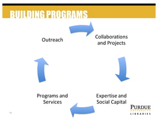 BUILDING PROGRAMS
15
Collaborations	
  
and	
  Projects
Expertise	
  and	
  
Social	
  Capital
Programs	
  and	
  
Services
Outreach
 