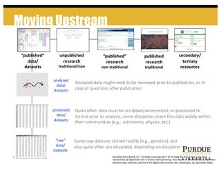 Moving Upstream
9
secondary/
tertiary
resources
published
research
traditional
“published”
research
non-­‐traditional
unpublished
research
traditional/non
“published”
data/
datasets
Modified	
  from:	
  Brandt,	
  D.S.	
  “Scholarly	
  Communication”	
  (in	
  To	
  Stand	
  the	
  Test	
  of	
  Time:	
  Long-­‐Term	
  
Stewardship	
  of	
  Digital	
  Data	
  Sets	
  in	
  Science	
  and	
  Engineering.:	
  Final	
  Report	
  of	
  Workshop	
  New	
  Collaborative	
  
Relationships:	
  Academic	
  Libraries	
  in	
  the	
  Digital	
  Data	
  Universe.	
  ARL,	
  Washington,	
  DC,	
  September	
  2006.)	
  
analyzed
data/
datasets
processed
data/
datasets
“raw”
data/
datasets
Analyzed	
  data	
  might	
  need	
  to	
  be	
  reviewed	
  prior	
  to	
  publication,	
  or	
  in	
  
case	
  of	
  questions	
  after	
  publication	
  
Quite	
  often	
  data	
  must	
  be	
  scrubbed/anonymized,	
  or	
  processed	
  to	
  
format	
  prior	
  to	
  analysis;	
  some	
  disciplines	
  share	
  this	
  data	
  widely	
  within	
  
their	
  communities	
  (e.g.,	
  astronomy,	
  physics,	
  etc.)
Some	
  raw	
  data	
  are	
  shared	
  readily	
  (e.g.,	
  genetics),	
  but	
  
also	
  quite	
  often	
  are	
  discarded,	
  depending	
  on	
  discipline	
  
 