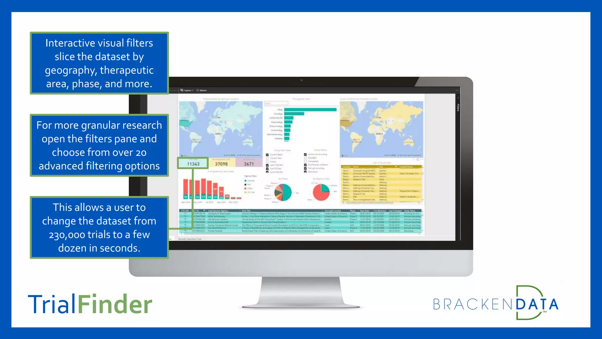 TrialFinder
Interactive visual filters
slice the dataset by
geography, therapeutic
area, phase, and more.
This allows a user to
change the dataset from
230,000 trials to a few
dozen in seconds.
For more granular research
open the filters pane and
choose from over 20
advanced filtering options
 
