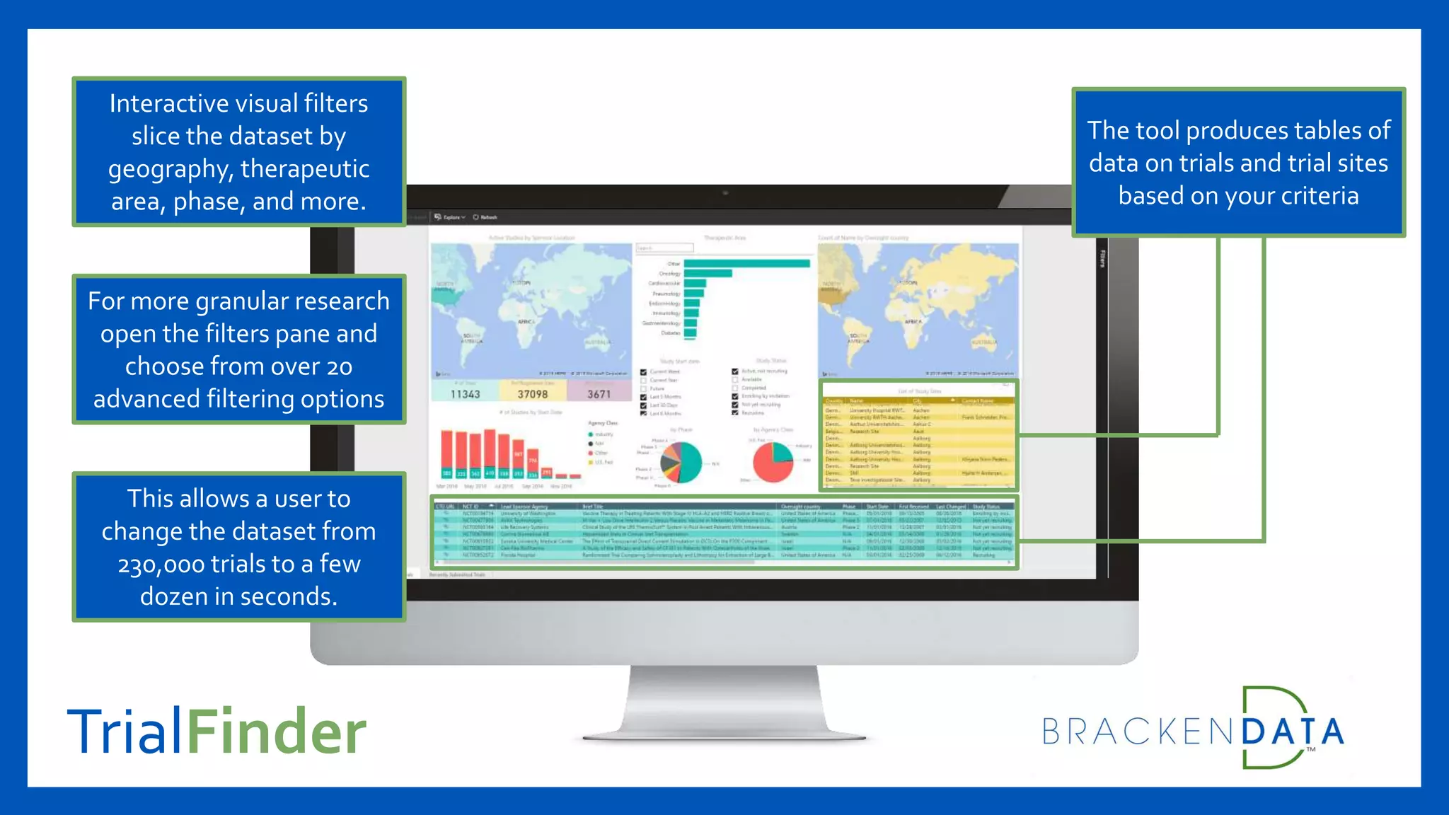 TrialFinder
Interactive visual filters
slice the dataset by
geography, therapeutic
area, phase, and more.
This allows a user to
change the dataset from
230,000 trials to a few
dozen in seconds.
The tool produces tables of
data on trials and trial sites
based on your criteria
For more granular research
open the filters pane and
choose from over 20
advanced filtering options
 