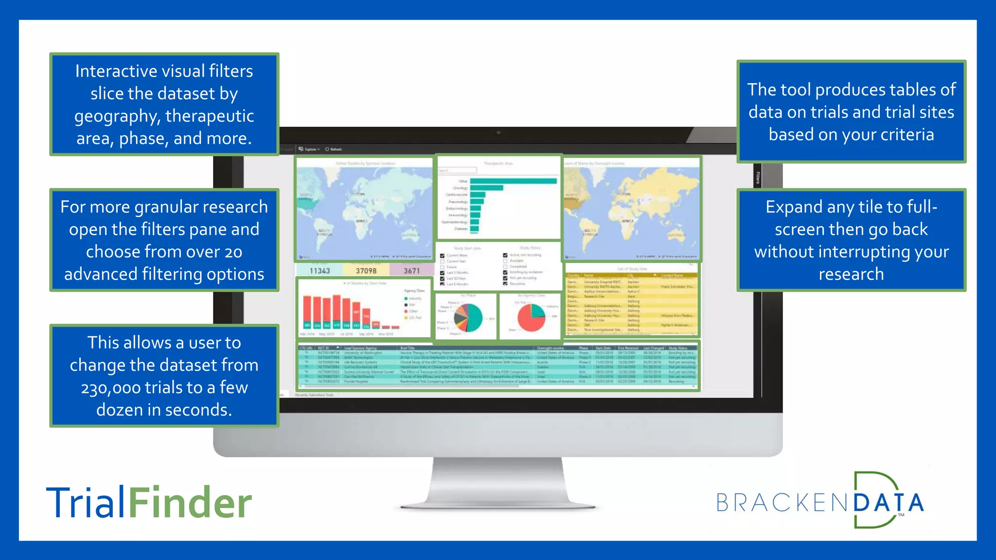 TrialFinder
Interactive visual filters
slice the dataset by
geography, therapeutic
area, phase, and more.
This allows a user to
change the dataset from
230,000 trials to a few
dozen in seconds.
The tool produces tables of
data on trials and trial sites
based on your criteria
For more granular research
open the filters pane and
choose from over 20
advanced filtering options
Expand any tile to full-
screen then go back
without interrupting your
research
 