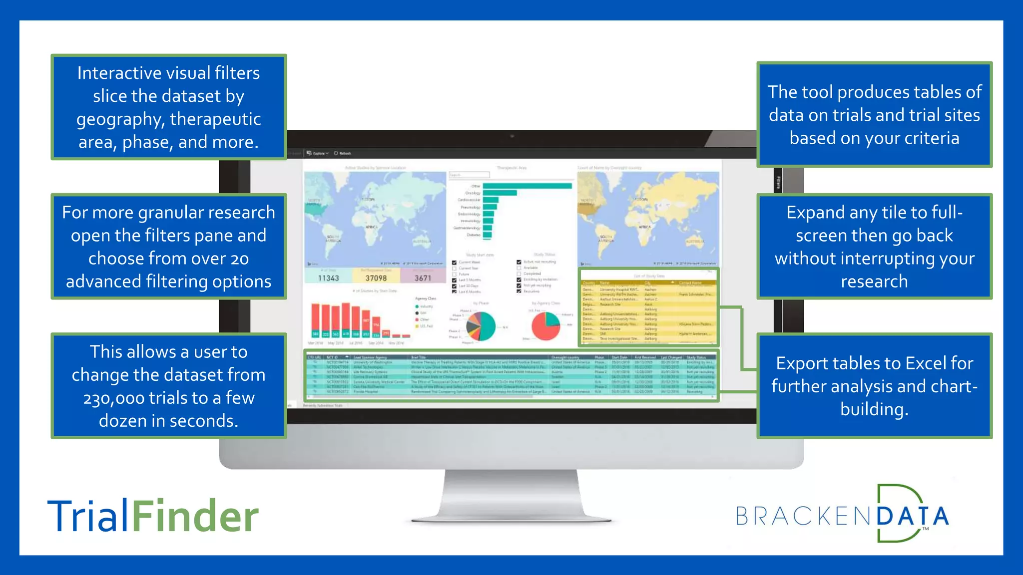 TrialFinder
Interactive visual filters
slice the dataset by
geography, therapeutic
area, phase, and more.
This allows a user to
change the dataset from
230,000 trials to a few
dozen in seconds.
The tool produces tables of
data on trials and trial sites
based on your criteria
For more granular research
open the filters pane and
choose from over 20
advanced filtering options
Expand any tile to full-
screen then go back
without interrupting your
research
Export tables to Excel for
further analysis and chart-
building.
 