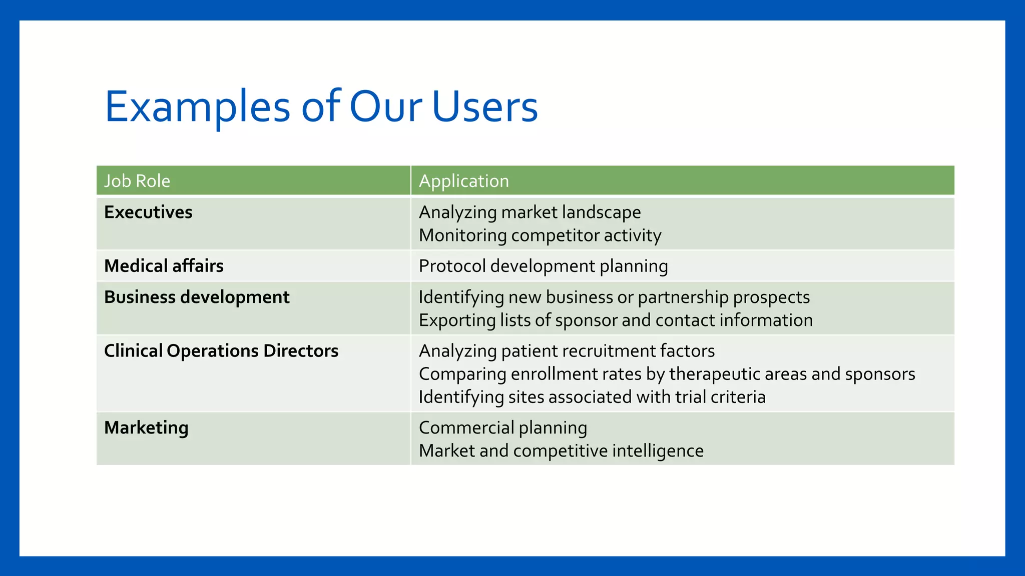 Examples of Our Users
Job Role Application
Executives Analyzing market landscape
Monitoring competitor activity
Medical affairs Protocol development planning
Business development Identifying new business or partnership prospects
Exporting lists of sponsor and contact information
Clinical Operations Directors Analyzing patient recruitment factors
Comparing enrollment rates by therapeutic areas and sponsors
Identifying sites associated with trial criteria
Marketing Commercial planning
Market and competitive intelligence
 