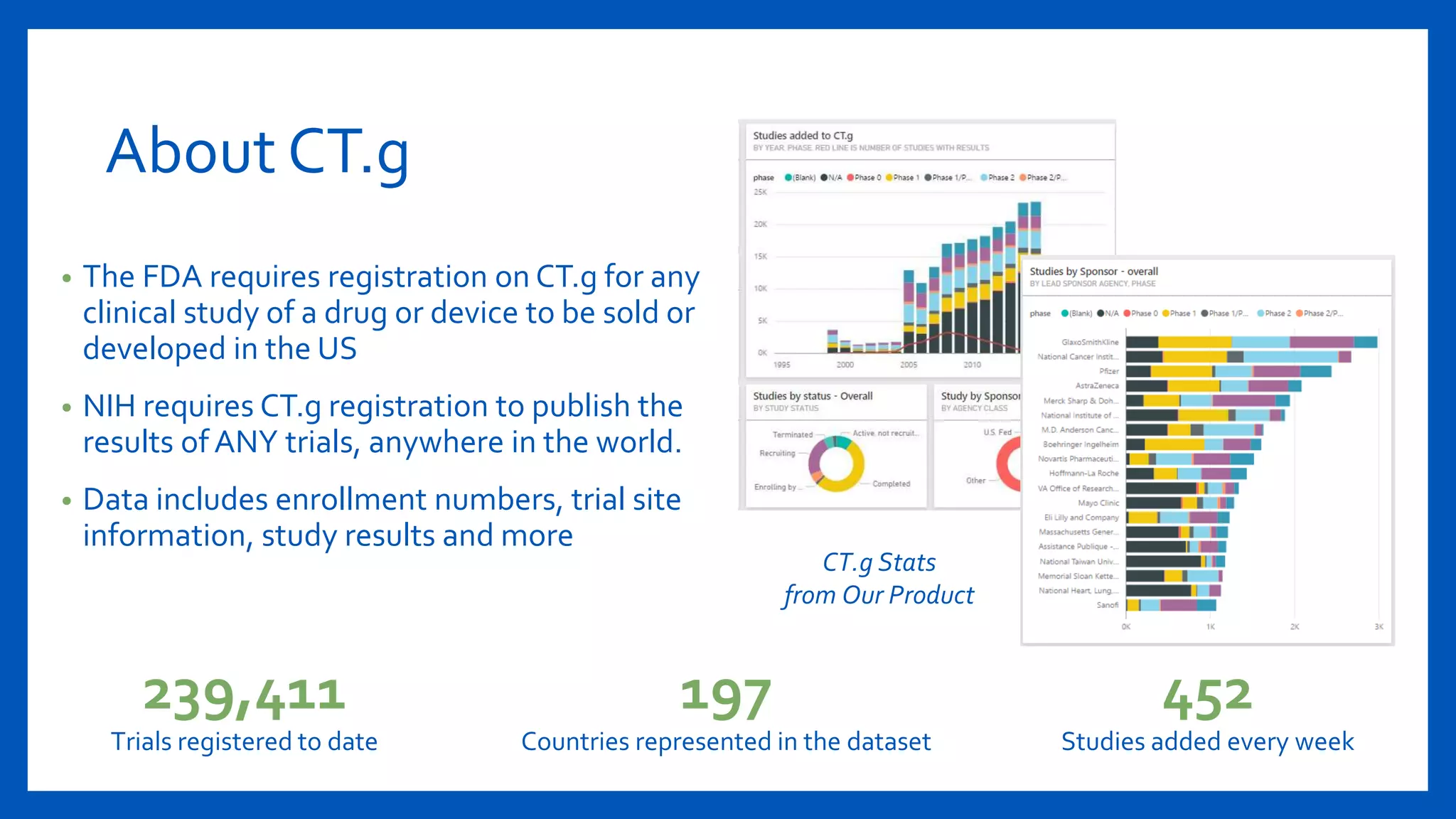About CT.g
• The FDA requires registration on CT.g for any
clinical study of a drug or device to be sold or
developed in the US
• NIH requires CT.g registration to publish the
results of ANY trials, anywhere in the world.
• Data includes enrollment numbers, trial site
information, study results and more
239,411
Trials registered to date
452
Studies added every week
197
Countries represented in the dataset
CT.g Stats
from Our Product
 