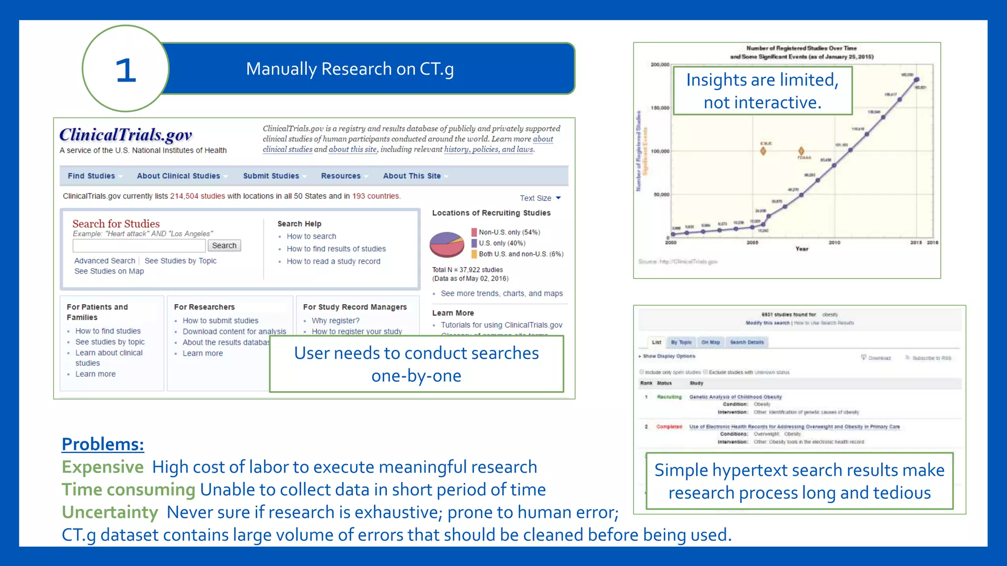 Problems:
Expensive High cost of labor to execute meaningful research
Time consuming Unable to collect data in short period of time
Uncertainty Never sure if research is exhaustive; prone to human error;
CT.g dataset contains large volume of errors that should be cleaned before being used.
User needs to conduct searches
one-by-one
Insights are limited,
not interactive.
Simple hypertext search results make
research process long and tedious
Manually Research on CT.g1
 