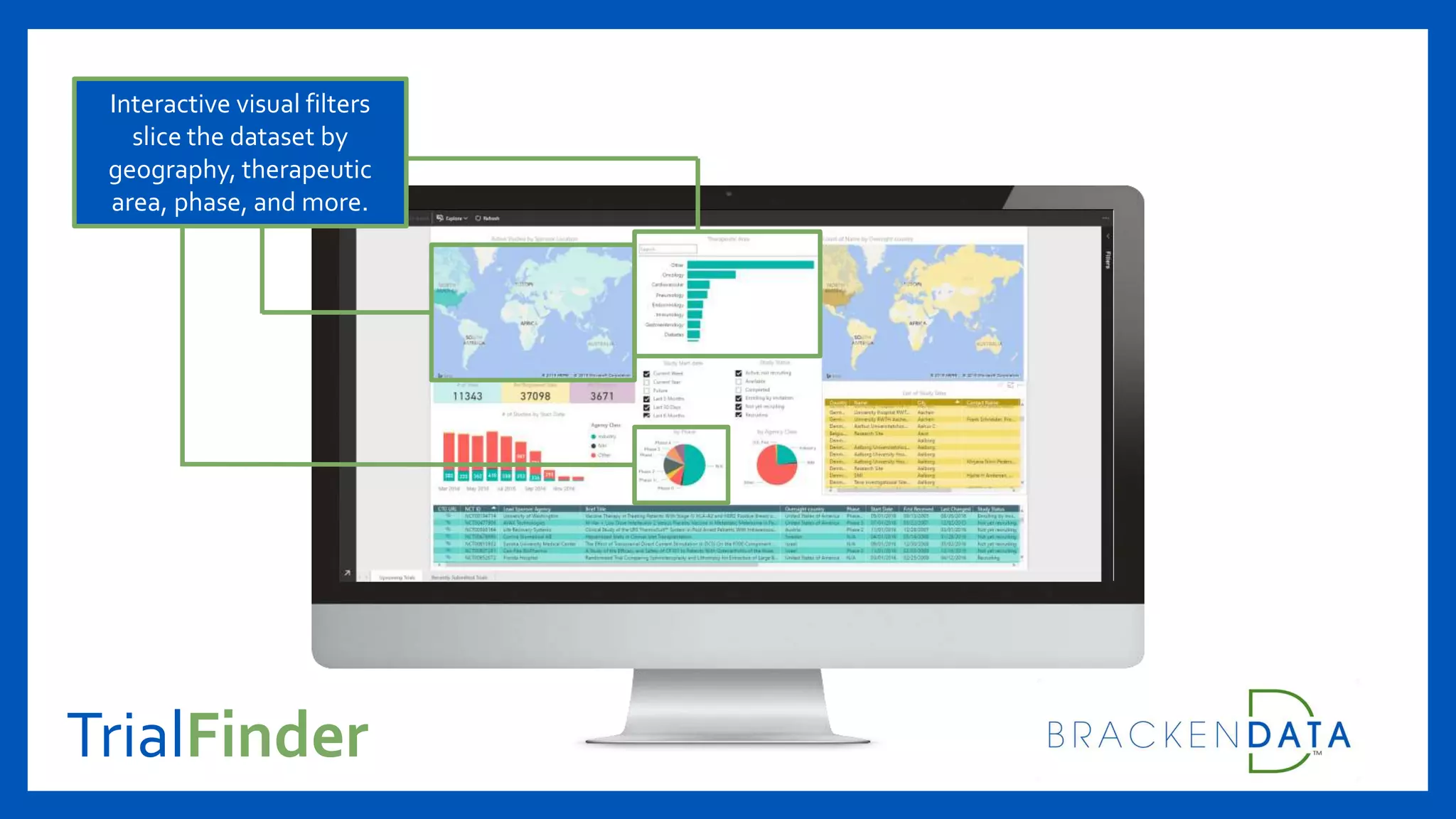 TrialFinder
Interactive visual filters
slice the dataset by
geography, therapeutic
area, phase, and more.
 