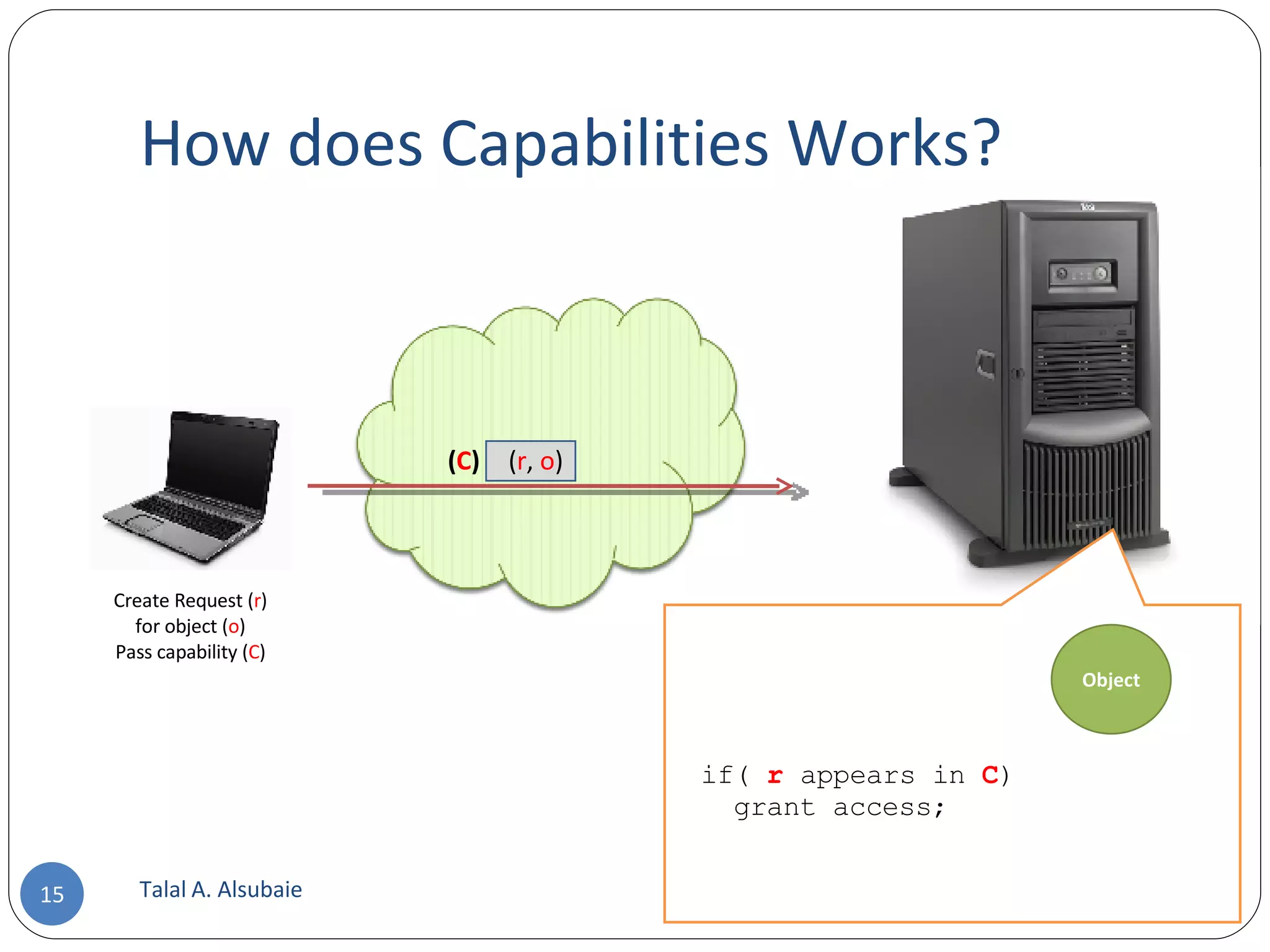 How does Capabilities Works? Talal A. Alsubaie ( r , o ) Object if( r appears in C ) grant access; ( C ) Create Request ( r ) for object ( o ) Pass capability ( C ) 
