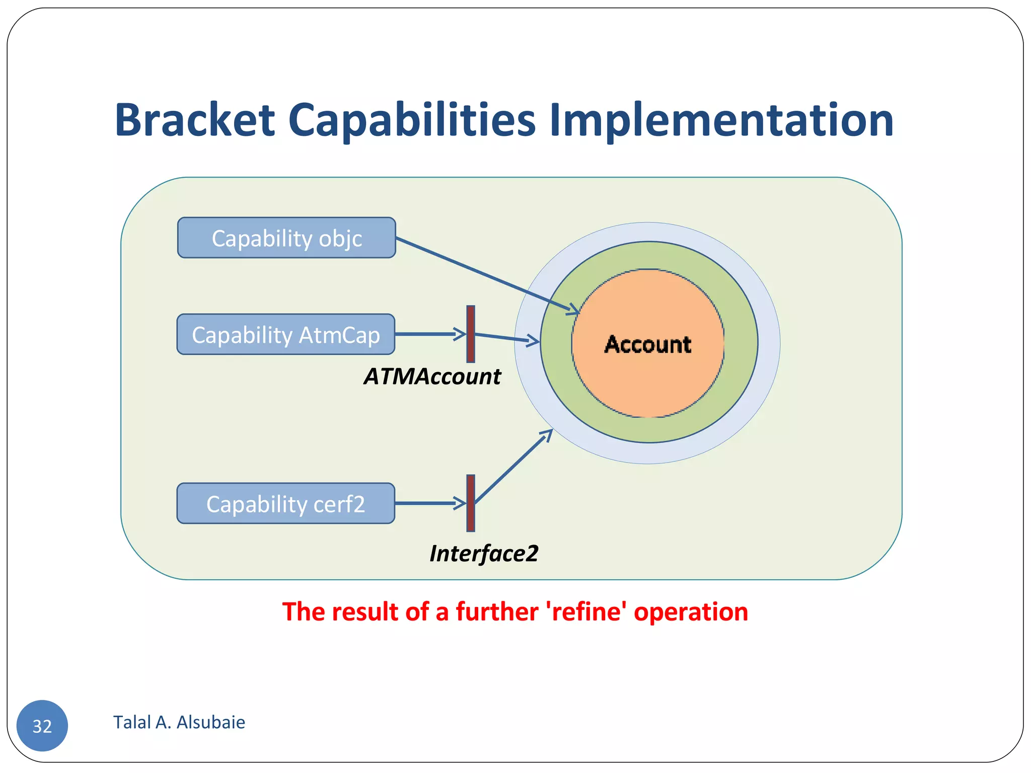 Bracket Capabilities Implementation Talal A. Alsubaie Capability objc Capability AtmCap ATMAccount The result of a further 'refine' operation Capability cerf2 Interface2 