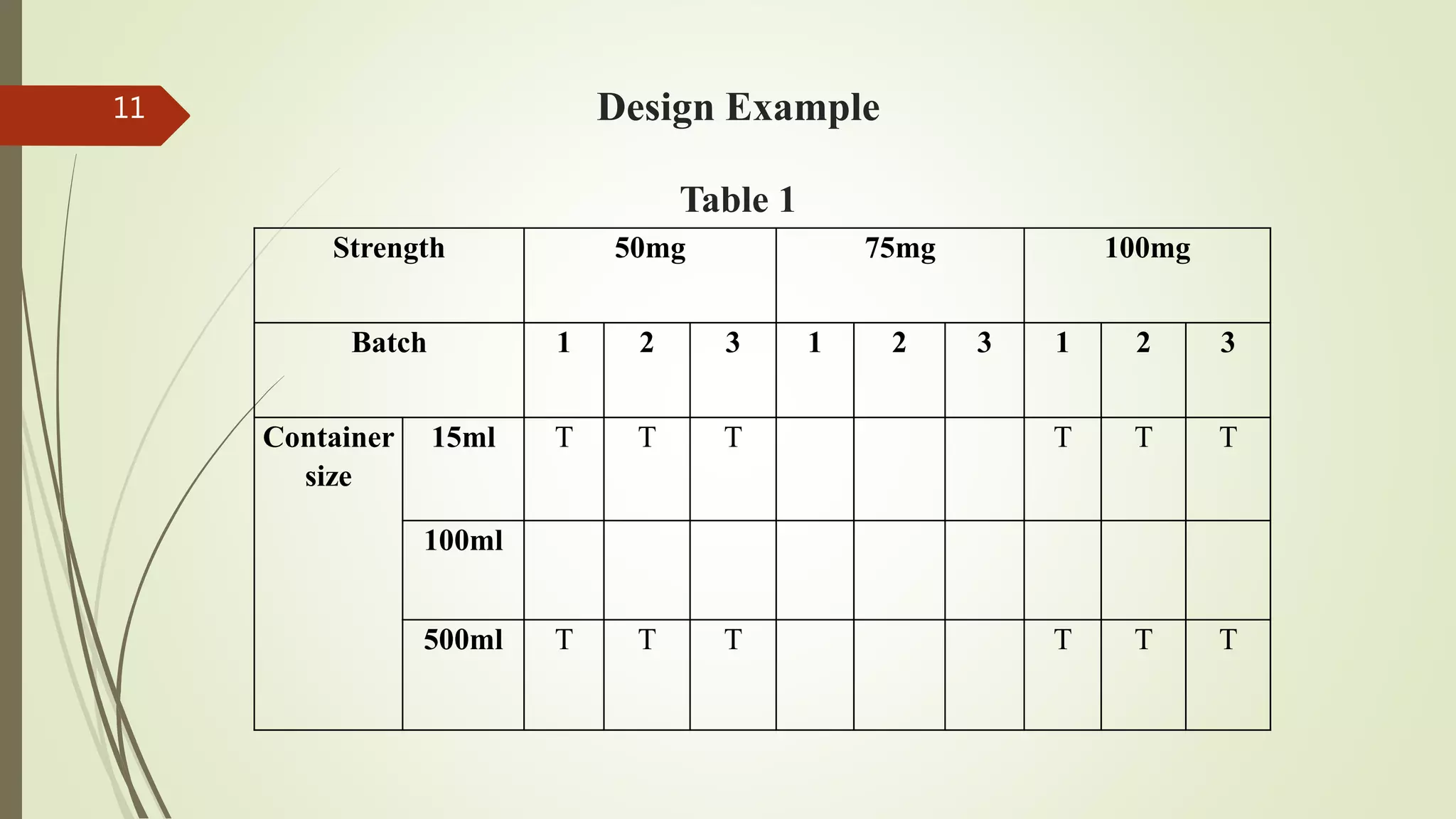 Design Example
Table 1
Strength 50mg 75mg 100mg
Batch 1 2 3 1 2 3 1 2 3
Container
size
15ml T T T T T T
100ml
500ml T T T T T T
11
 