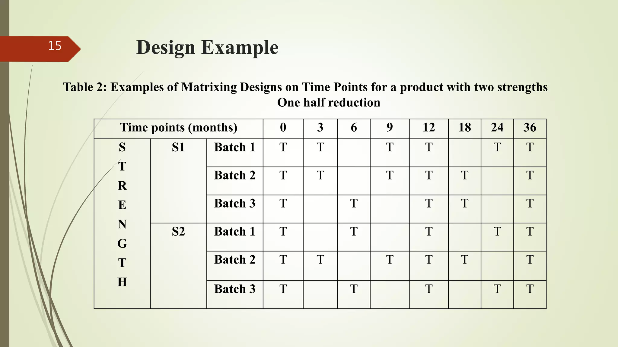 Design Example
Time points (months) 0 3 6 9 12 18 24 36
S
T
R
E
N
G
T
H
S1 Batch 1 T T T T T T
Batch 2 T T T T T T
Batch 3 T T T T T
S2 Batch 1 T T T T T
Batch 2 T T T T T T
Batch 3 T T T T T
15
Table 2: Examples of Matrixing Designs on Time Points for a product with two strengths
One half reduction
 