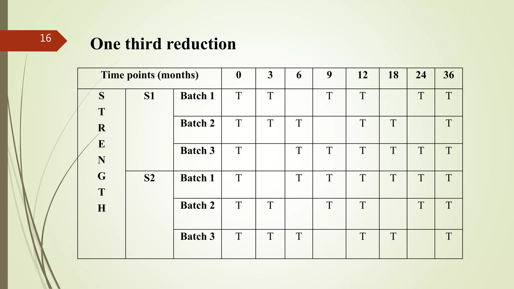 Time points (months) 0 3 6 9 12 18 24 36
S
T
R
E
N
G
T
H
S1 Batch 1 T T T T T T
Batch 2 T T T T T T
Batch 3 T T T T T T T
S2 Batch 1 T T T T T T T
Batch 2 T T T T T T
Batch 3 T T T T T T
16
One third reduction
 