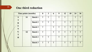 Time points (months) 0 3 6 9 12 18 24 36
S
T
R
E
N
G
T
H
S1 Batch 1 T T T T T T
Batch 2 T T T T T T
Batch 3 T T T T T T T
S2 Batch 1 T T T T T T T
Batch 2 T T T T T T
Batch 3 T T T T T T
16
One third reduction
 