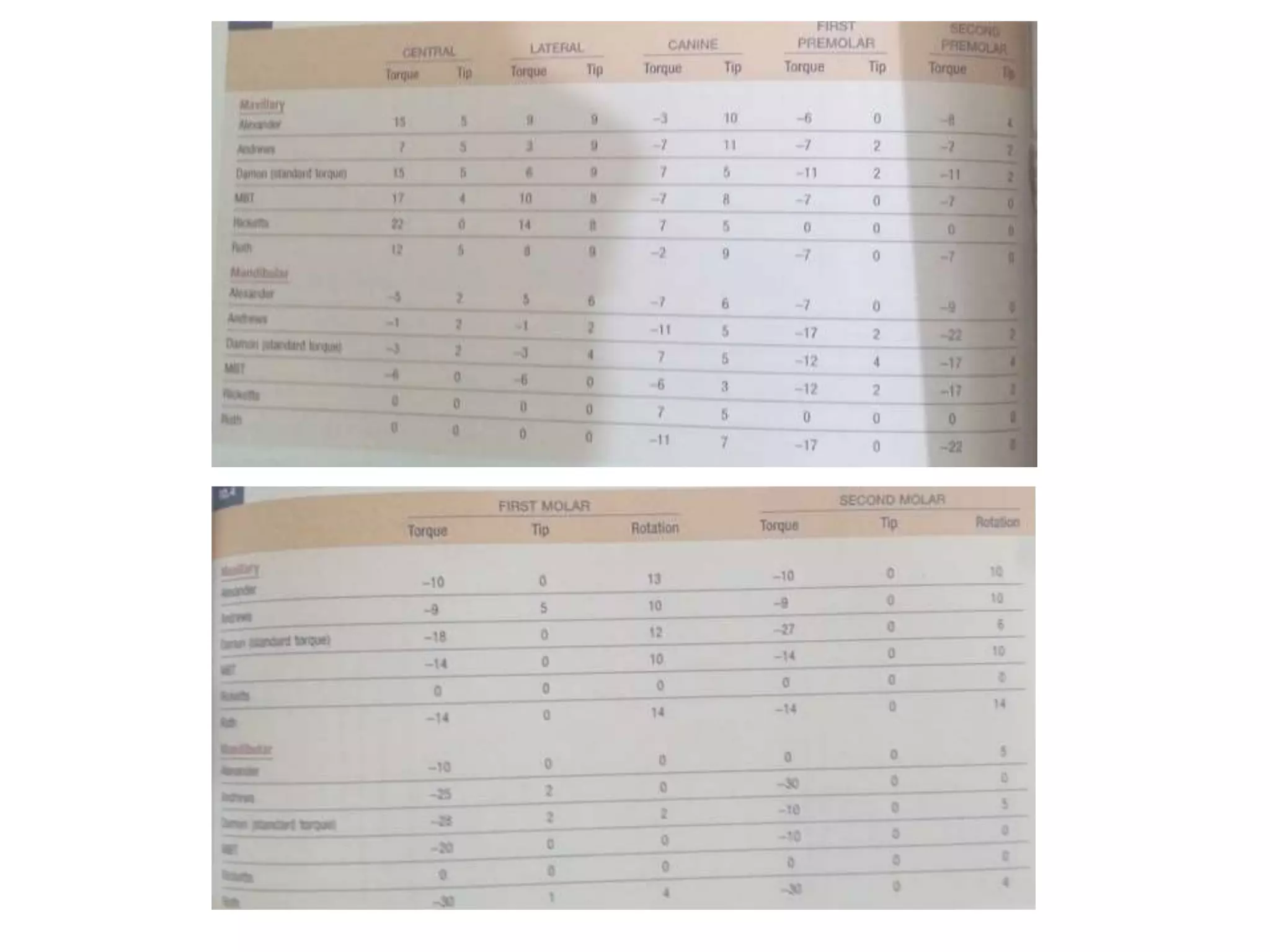 Bracket prescription(Orthodontics) PPT