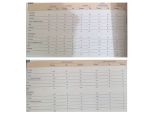 Bracket prescription(Orthodontics)
