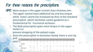 For these reasons the prescriptions
are:
1. More torque in the upper incisors than Andrews one .
2. The upper canines have additional tip and less torque
while lower canine has increased tip than in the standard
prescription which facilitates canine guidance as a
fundamental for functional occlusion.
3. The Roth prescription gives more torque in the upper
molars to
prevent dropping of the palatal cusps.
4. Since the prescription is extraction based, there is anti-tip
and
antirotation built into the buccal segment brackets.
 