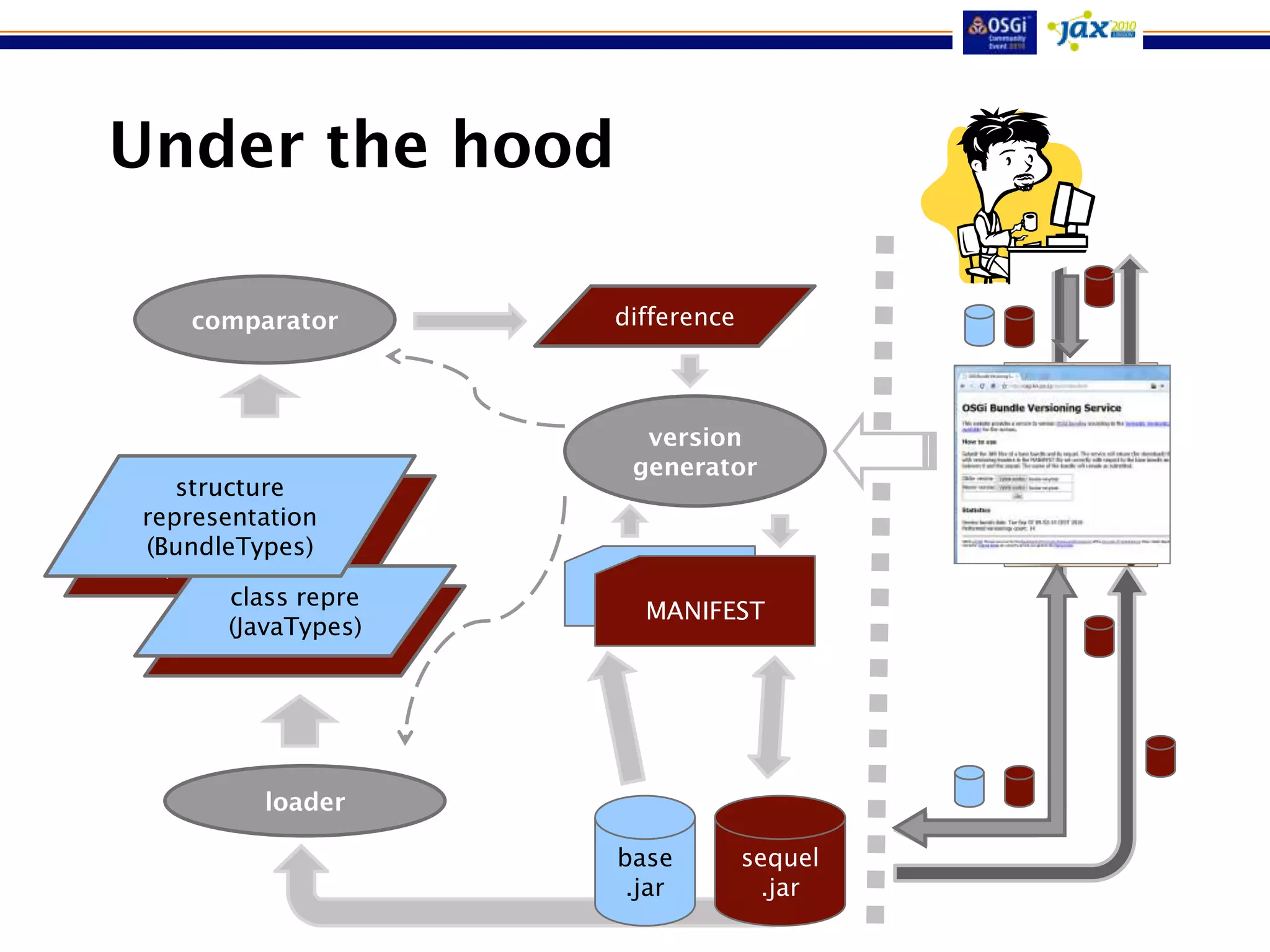 Under the hood

    comparator         difference



                         version
                        generator
   structure
    structure
representation
 representation
(BundleTypes)
  (BundleTypes)
        class repre   MANIFEST
                        MANIFEST
       (JavaTypes)




          loader

                       base         sequel
                        .jar         .jar
 