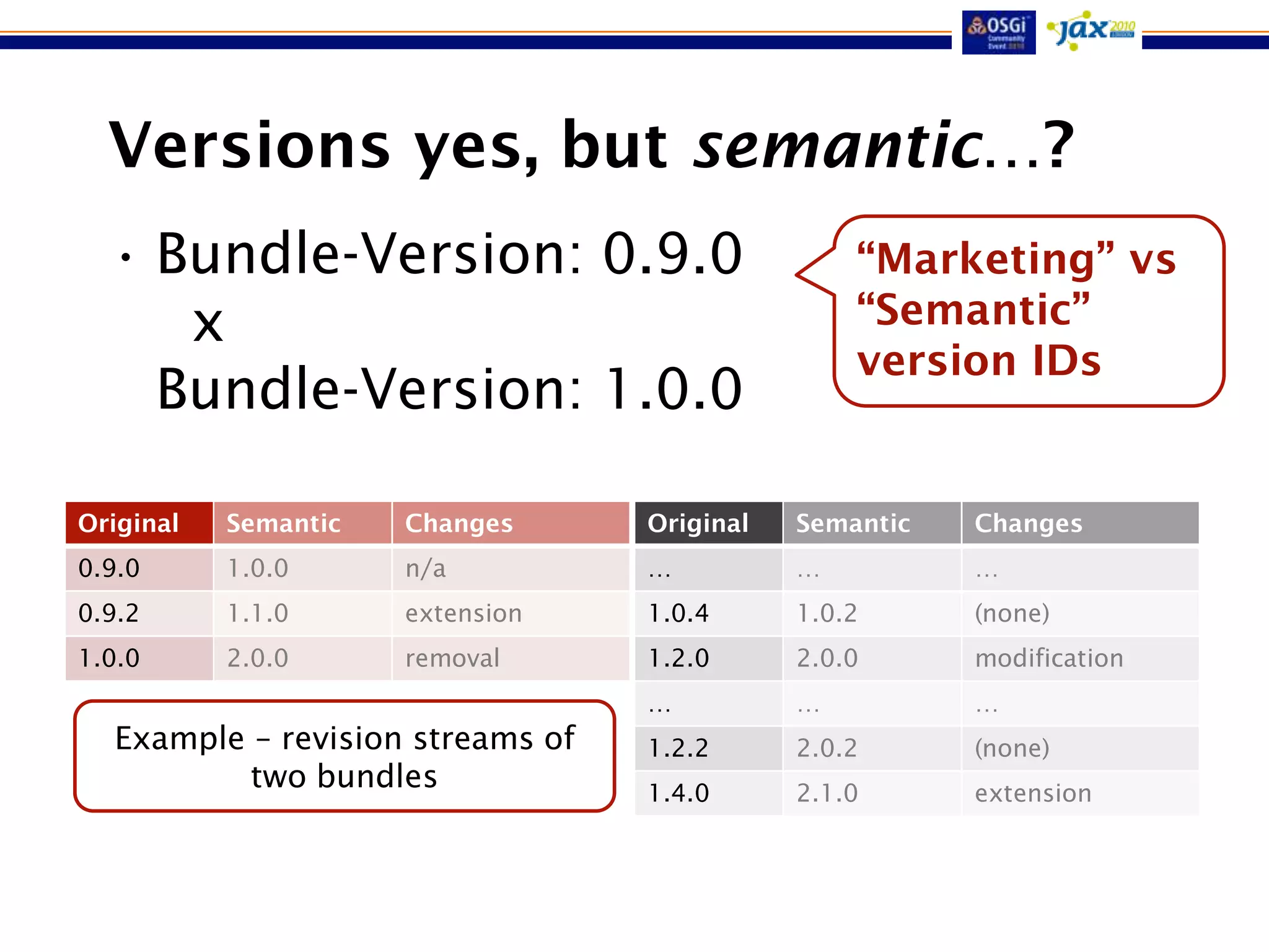 Versions yes, but semantic…?
  • Bundle-Version: 0.9.0                        “Marketing” vs
     x                                           “Semantic”
                                                 version IDs
    Bundle-Version: 1.0.0

Original   Semantic   Changes     Original   Semantic   Changes
0.9.0      1.0.0      n/a         …          …          …
0.9.2      1.1.0      extension   1.0.4      1.0.2      (none)
1.0.0      2.0.0      removal     1.2.0      2.0.0      modification
                                  …          …          …
  Example – revision streams of   1.2.2      2.0.2      (none)
          two bundles             1.4.0      2.1.0      extension
 