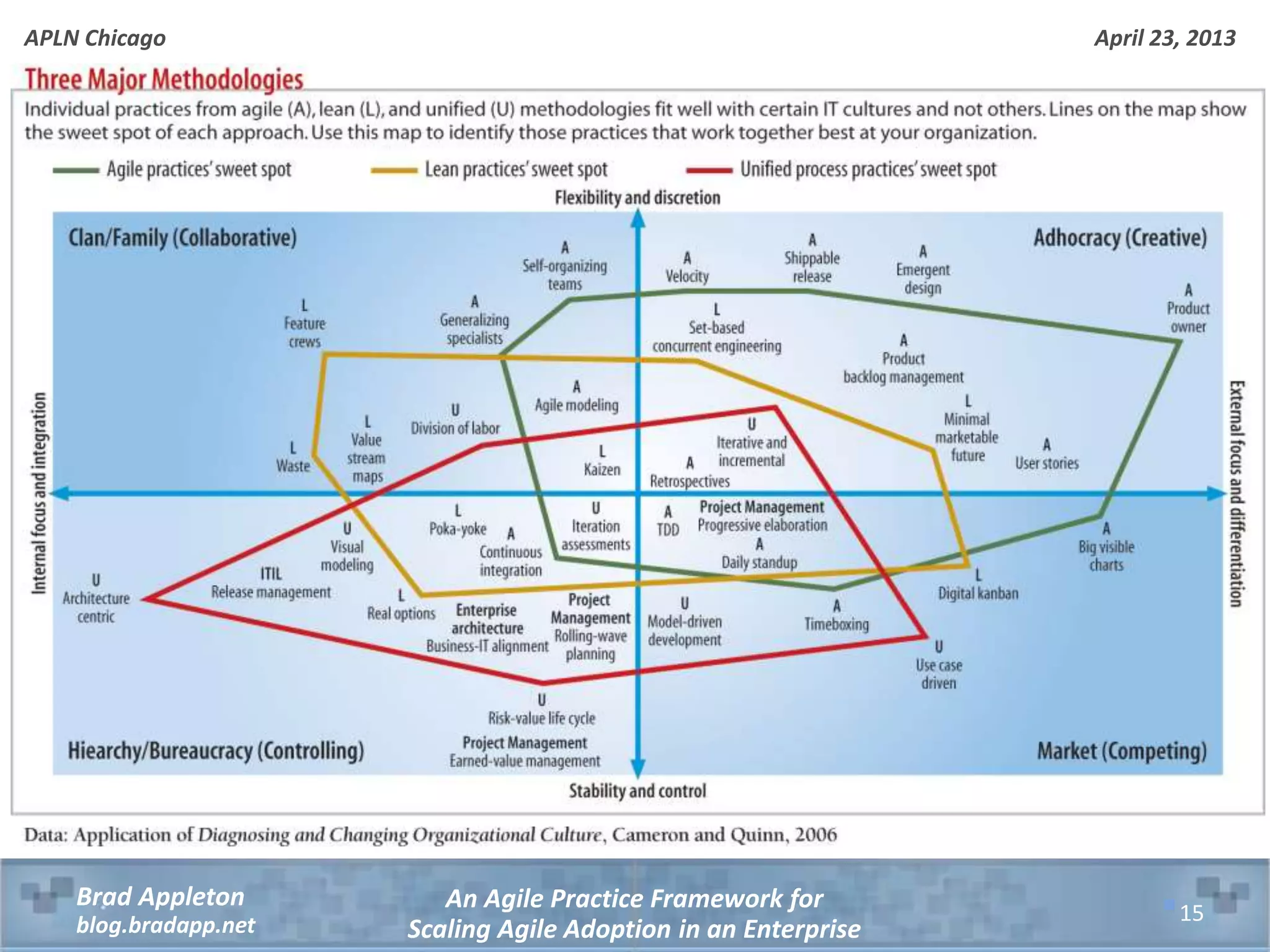 April 23, 2013 An Agile Practice Framework for Scaling Agile Adoption in an Enterprise Brad Appleton blog.bradapp.net APLN Chicago 15 