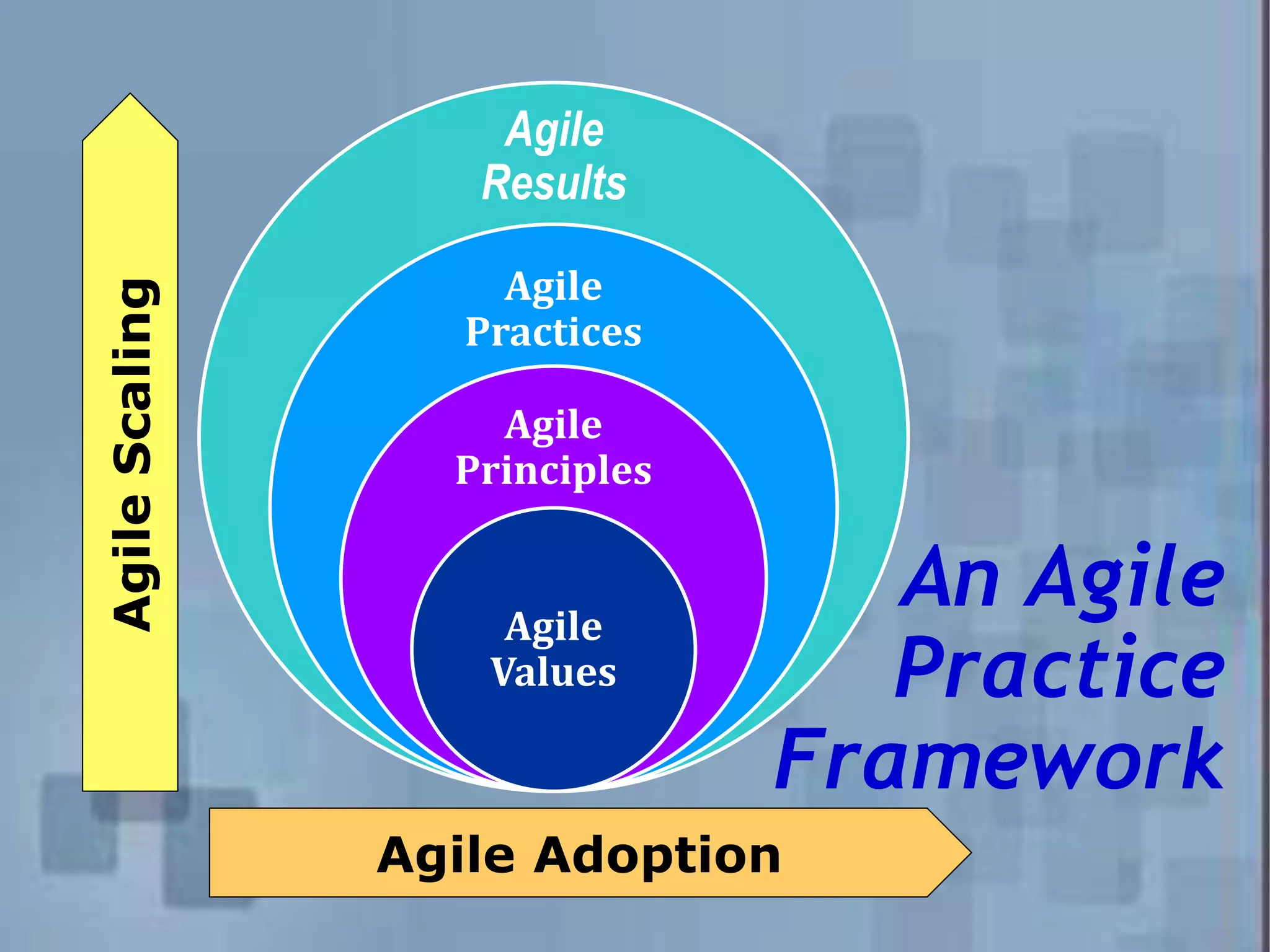 AgileScaling Agile Adoption Agile Results Agile Practices Agile Principles Agile Values An Agile Practice Framework 