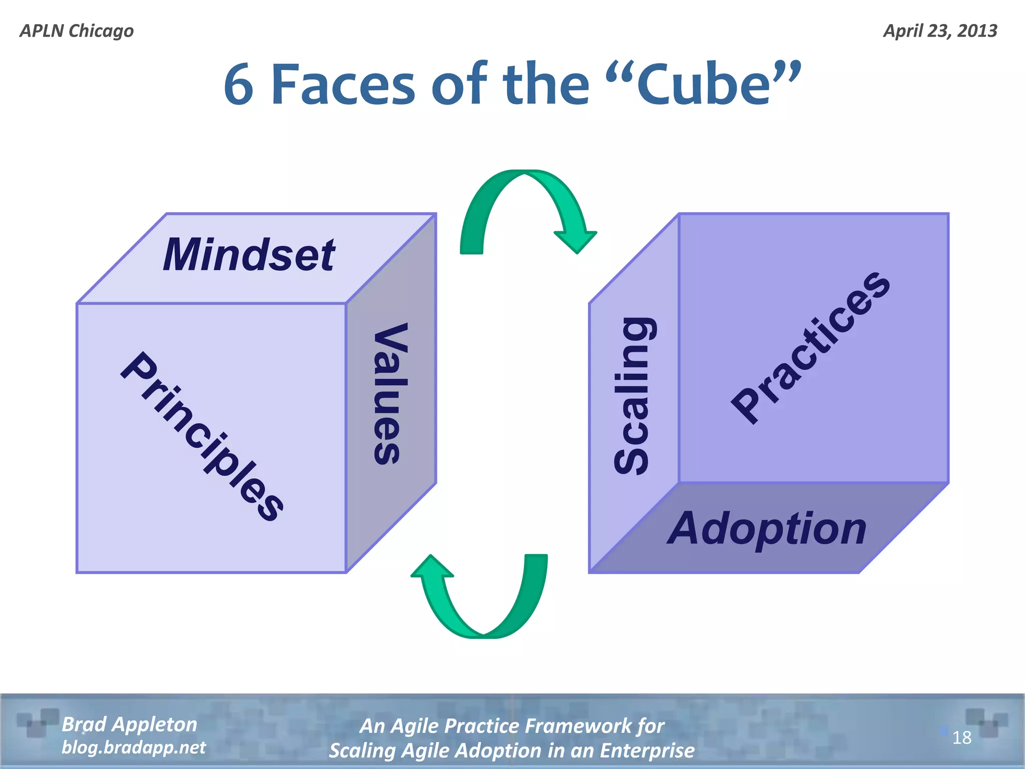 April 23, 2013 An Agile Practice Framework for Scaling Agile Adoption in an Enterprise Brad Appleton blog.bradapp.net APLN Chicago 6 Faces of the “Cube” 18 Mindset Values Adoption Scaling 