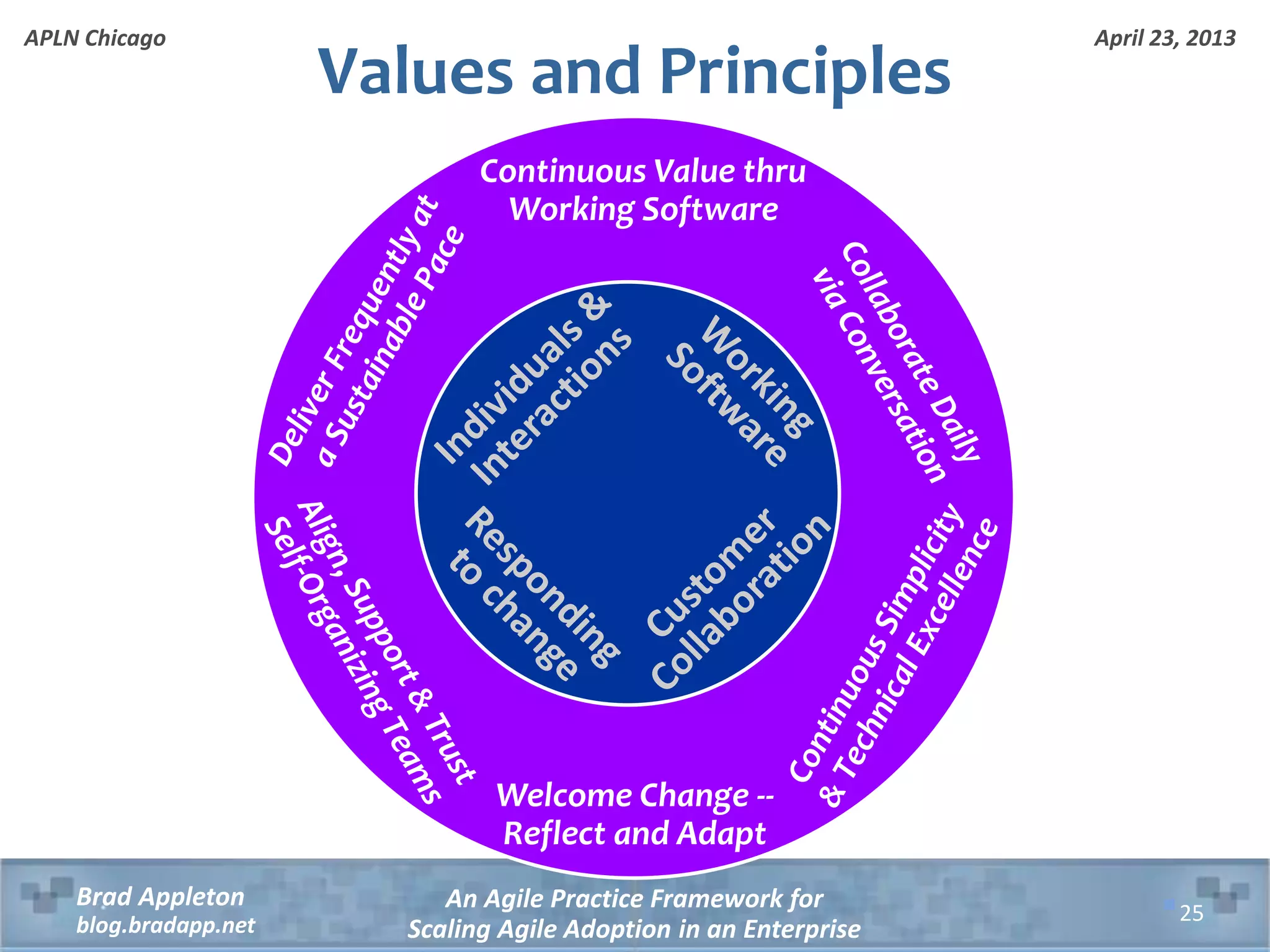 April 23, 2013 An Agile Practice Framework for Scaling Agile Adoption in an Enterprise Brad Appleton blog.bradapp.net APLN Chicago Values and Principles Continuous Value thru Working Software Welcome Change -- Reflect and Adapt 25 