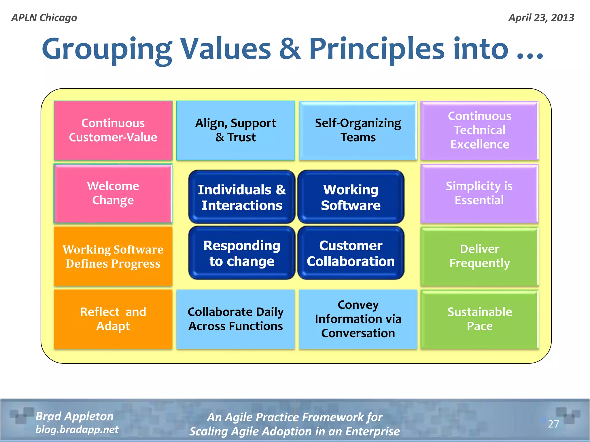 April 23, 2013 An Agile Practice Framework for Scaling Agile Adoption in an Enterprise Brad Appleton blog.bradapp.net APLN Chicago Grouping Values & Principles into … Individuals & Interactions Working Software Responding to change Customer Collaboration Continuous Customer-Value Align, Support & Trust Self-Organizing Teams Continuous Technical Excellence Welcome Change Working Software Defines Progress Simplicity is Essential Deliver Frequently Reflect and Adapt Collaborate Daily Across Functions Convey Information via Conversation Sustainable Pace 27 