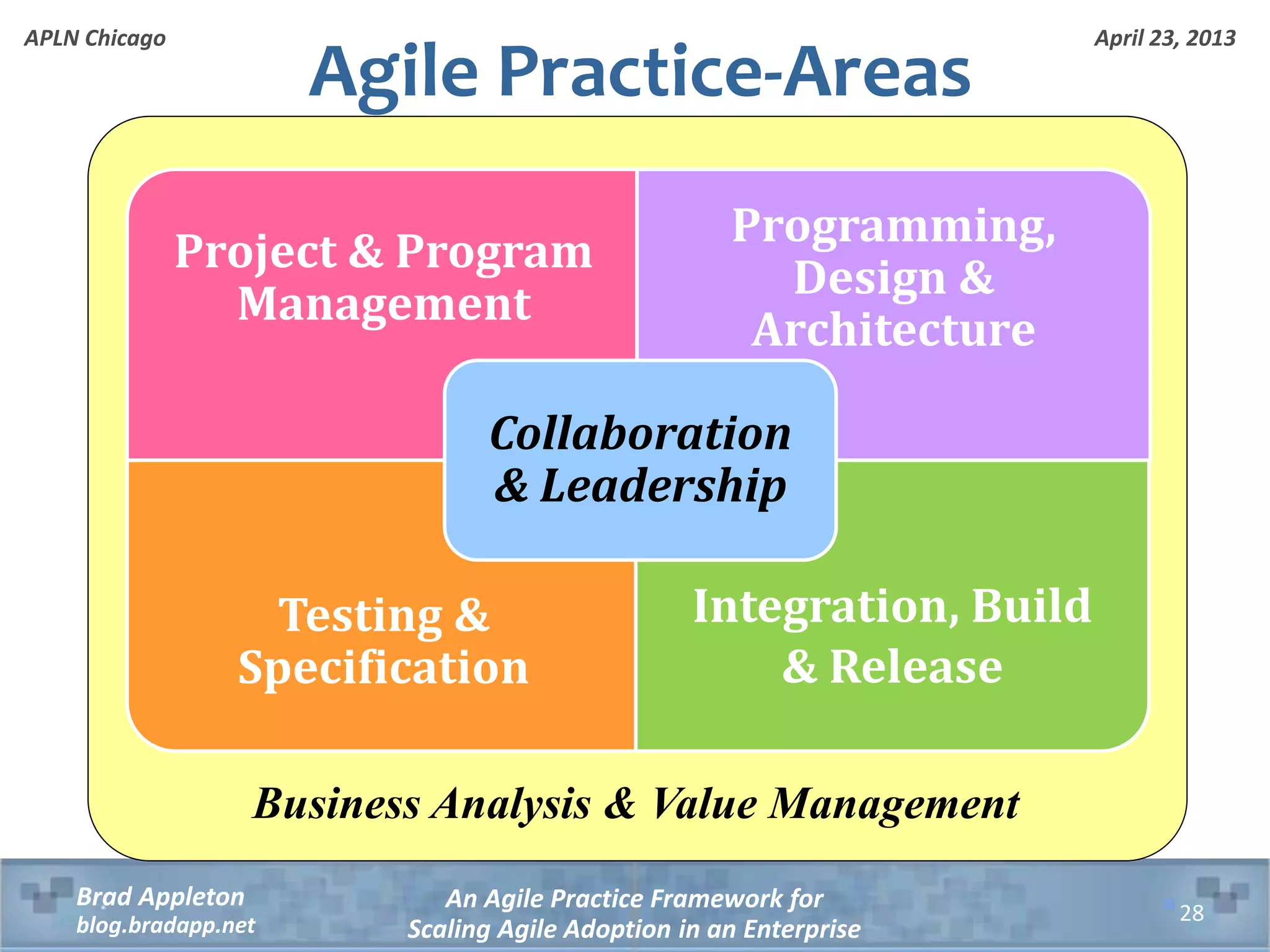 April 23, 2013 An Agile Practice Framework for Scaling Agile Adoption in an Enterprise Brad Appleton blog.bradapp.net APLN Chicago Project & Program Management Programming, Design & Architecture Testing & Specification Integration, Build & Release Collaboration & Leadership Agile Practice-Areas Business Analysis & Value Management 28 