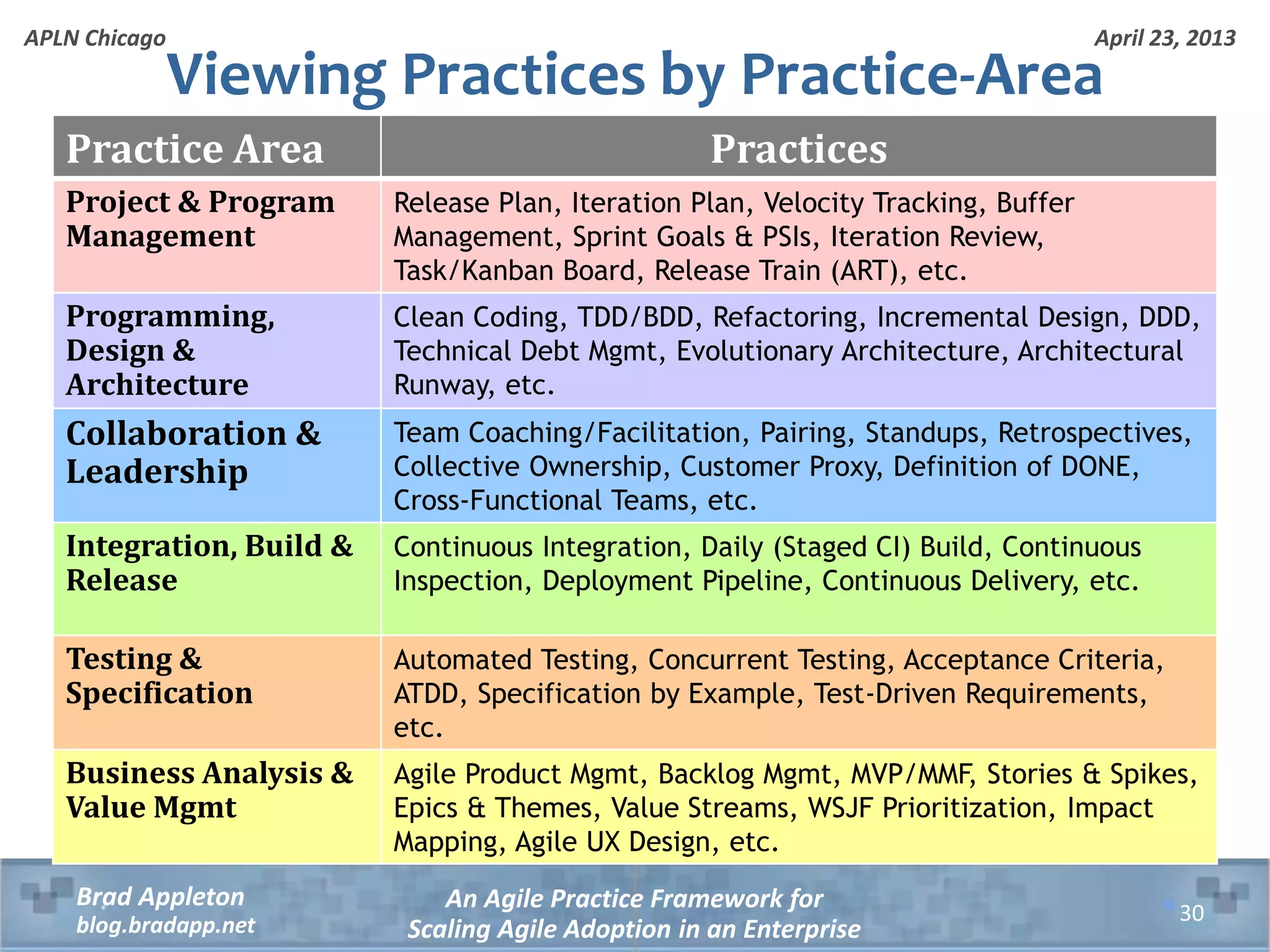 April 23, 2013 An Agile Practice Framework for Scaling Agile Adoption in an Enterprise Brad Appleton blog.bradapp.net APLN Chicago Practice Area Practices Project & Program Management Release Plan, Iteration Plan, Velocity Tracking, Buffer Management, Sprint Goals & PSIs, Iteration Review, Task/Kanban Board, Release Train (ART), etc. Programming, Design & Architecture Clean Coding, TDD/BDD, Refactoring, Incremental Design, DDD, Technical Debt Mgmt, Evolutionary Architecture, Architectural Runway, etc. Collaboration & Leadership Team Coaching/Facilitation, Pairing, Standups, Retrospectives, Collective Ownership, Customer Proxy, Definition of DONE, Cross-Functional Teams, etc. Integration, Build & Release Continuous Integration, Daily (Staged CI) Build, Continuous Inspection, Deployment Pipeline, Continuous Delivery, etc. Testing & Specification Automated Testing, Concurrent Testing, Acceptance Criteria, ATDD, Specification by Example, Test-Driven Requirements, etc. Business Analysis & Value Mgmt Agile Product Mgmt, Backlog Mgmt, MVP/MMF, Stories & Spikes, Epics & Themes, Value Streams, WSJF Prioritization, Impact Mapping, Agile UX Design, etc. Viewing Practices by Practice-Area 30 