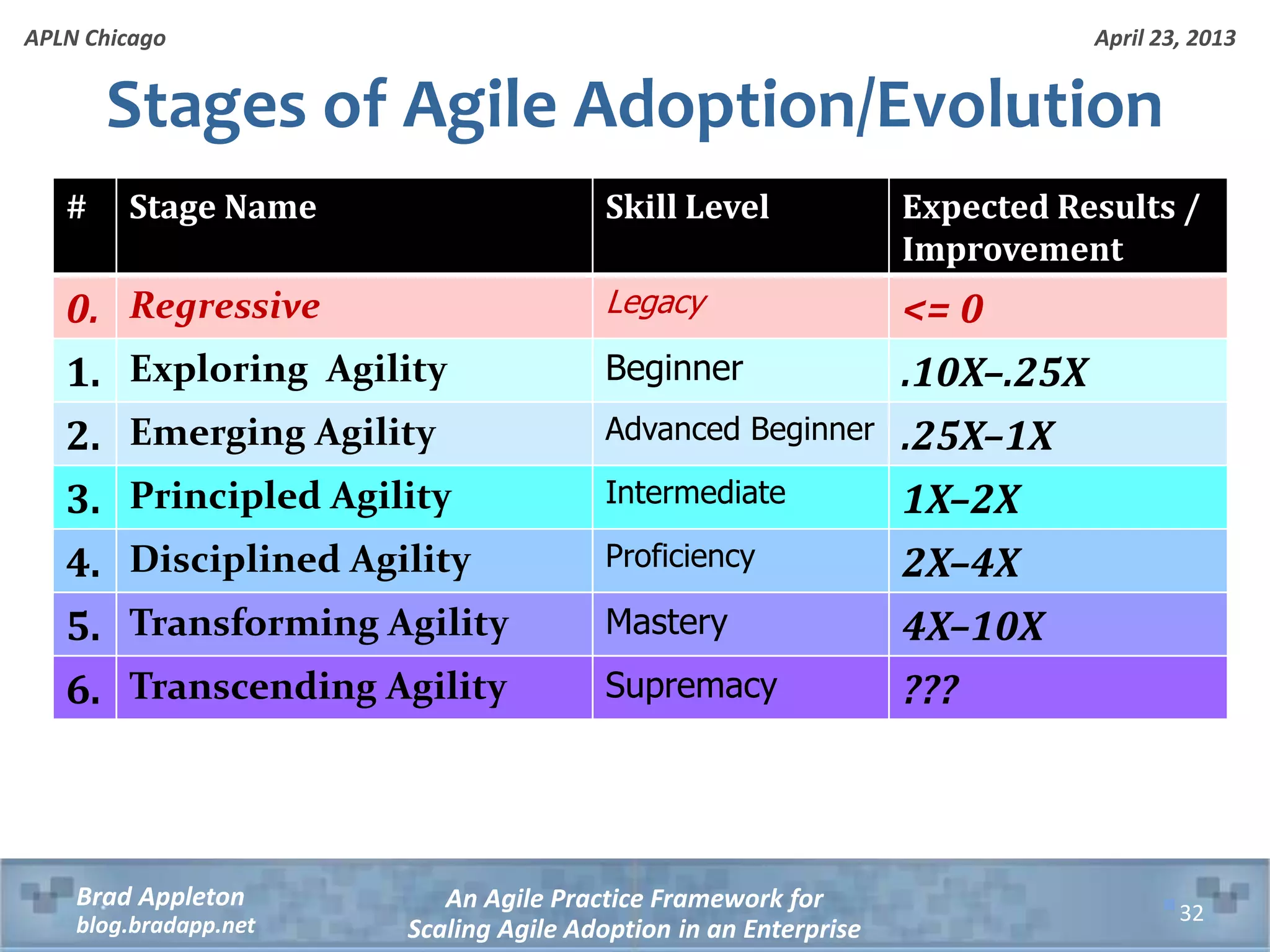 April 23, 2013 An Agile Practice Framework for Scaling Agile Adoption in an Enterprise Brad Appleton blog.bradapp.net APLN Chicago # Stage Name Skill Level Expected Results / Improvement 0. Regressive Legacy <= 0 1. Exploring Agility Beginner .10X–.25X 2. Emerging Agility Advanced Beginner .25X–1X 3. Principled Agility Intermediate 1X–2X 4. Disciplined Agility Proficiency 2X–4X 5. Transforming Agility Mastery 4X–10X 6. Transcending Agility Supremacy ??? Stages of Agile Adoption/Evolution 32 