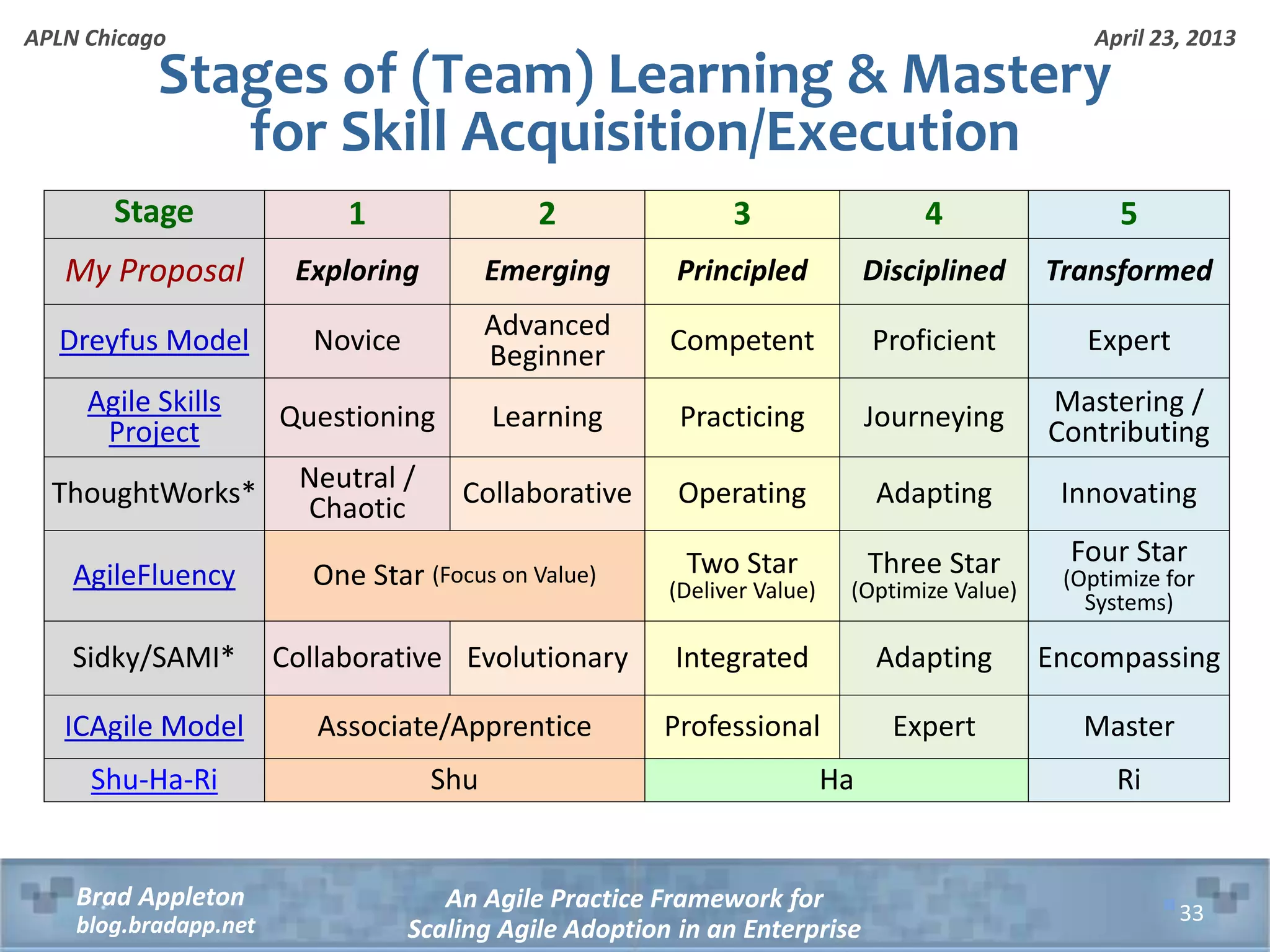 April 23, 2013 An Agile Practice Framework for Scaling Agile Adoption in an Enterprise Brad Appleton blog.bradapp.net APLN Chicago Stages of (Team) Learning & Mastery for Skill Acquisition/Execution 33 Stage 1 2 3 4 5 My Proposal Exploring Emerging Principled Disciplined Transformed Dreyfus Model Novice Advanced Beginner Competent Proficient Expert Agile Skills Project Questioning Learning Practicing Journeying Mastering / Contributing ThoughtWorks* Neutral / Chaotic Collaborative Operating Adapting Innovating AgileFluency One Star (Focus on Value) Two Star (Deliver Value) Three Star (Optimize Value) Four Star (Optimize for Systems) Sidky/SAMI* Collaborative Evolutionary Integrated Adapting Encompassing ICAgile Model Associate/Apprentice Professional Expert Master Shu-Ha-Ri Shu Ha Ri 