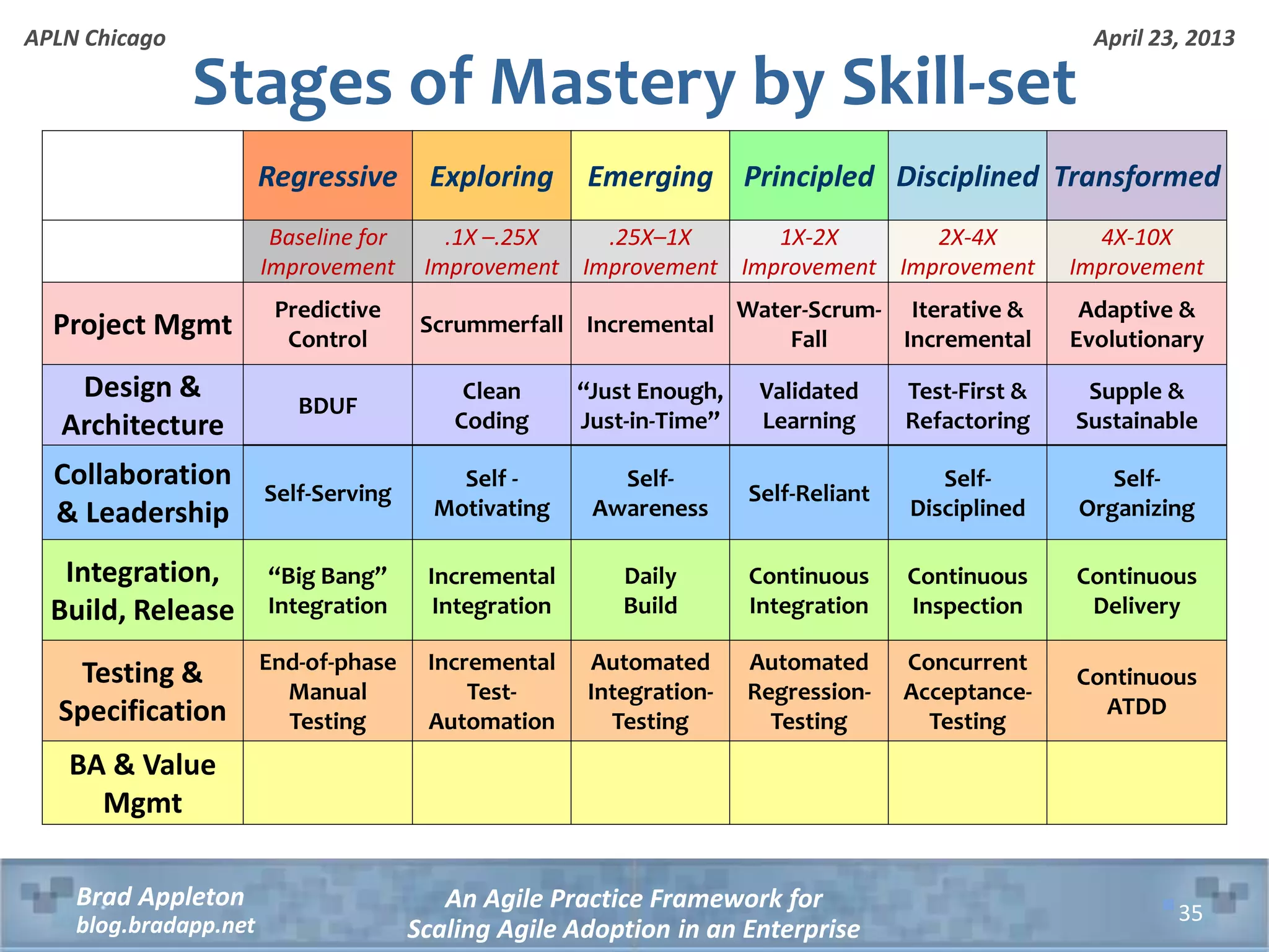 April 23, 2013 An Agile Practice Framework for Scaling Agile Adoption in an Enterprise Brad Appleton blog.bradapp.net APLN Chicago Stages of Mastery by Skill-set 35 Regressive Exploring Emerging Principled Disciplined Transformed Baseline for Improvement .1X –.25X Improvement .25X–1X Improvement 1X-2X Improvement 2X-4X Improvement 4X-10X Improvement Project Mgmt Predictive Control Scrummerfall Incremental Water-Scrum- Fall Iterative & Incremental Adaptive & Evolutionary Design & Architecture BDUF Clean Coding “Just Enough, Just-in-Time” Validated Learning Test-First & Refactoring Supple & Sustainable Collaboration & Leadership Self-Serving Self - Motivating Self- Awareness Self-Reliant Self- Disciplined Self- Organizing Integration, Build, Release “Big Bang” Integration Incremental Integration Daily Build Continuous Integration Continuous Inspection Continuous Delivery Testing & Specification End-of-phase Manual Testing Incremental Test- Automation Automated Integration- Testing Automated Regression- Testing Concurrent Acceptance- Testing Continuous ATDD BA & Value Mgmt 