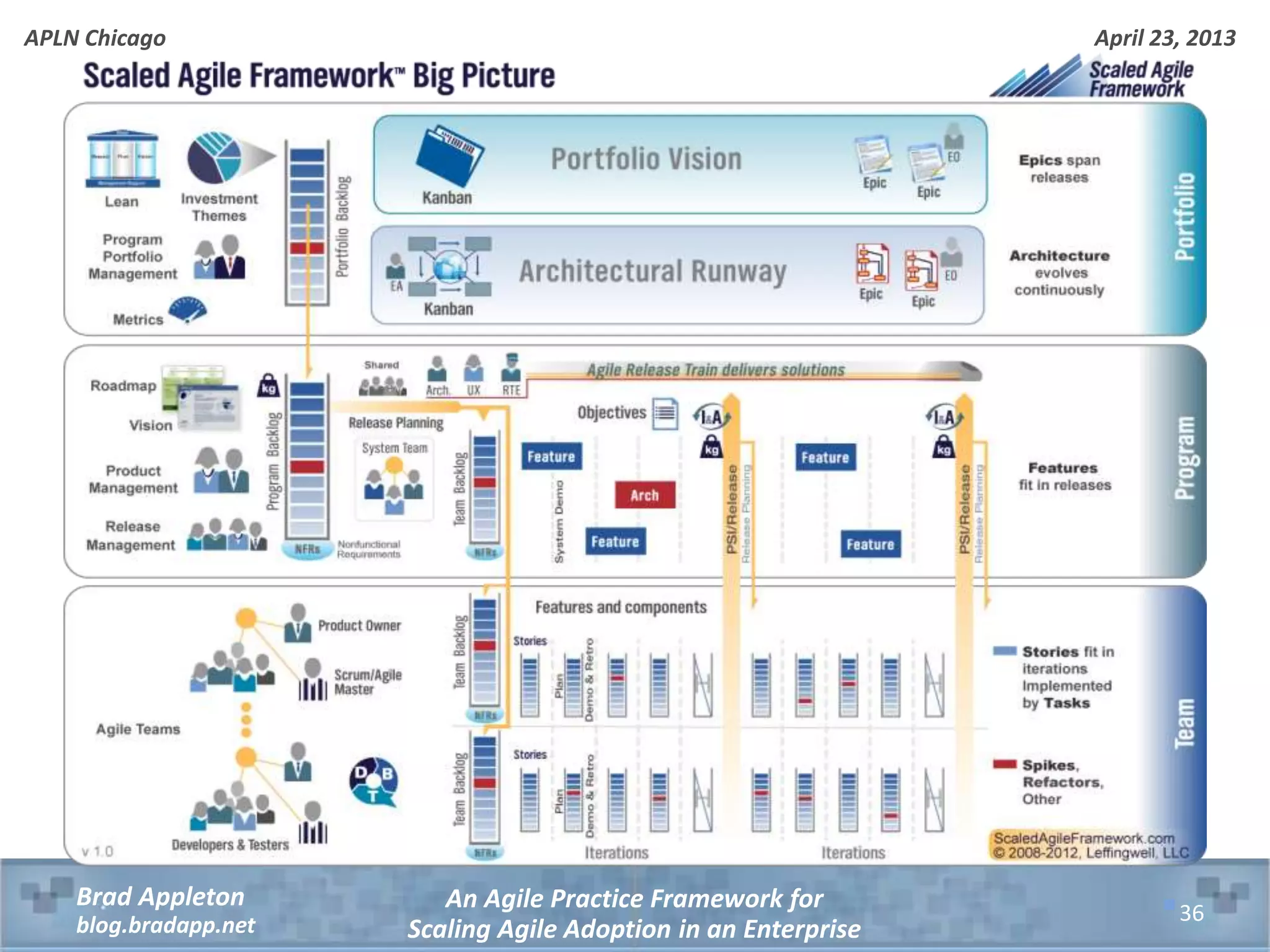 April 23, 2013 An Agile Practice Framework for Scaling Agile Adoption in an Enterprise Brad Appleton blog.bradapp.net APLN Chicago 36 