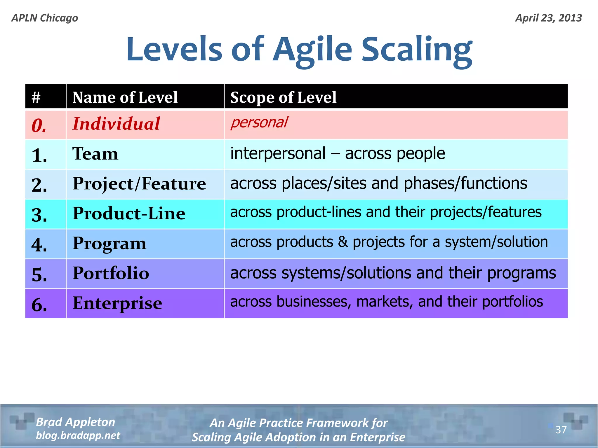 April 23, 2013 An Agile Practice Framework for Scaling Agile Adoption in an Enterprise Brad Appleton blog.bradapp.net APLN Chicago # Name of Level Scope of Level 0. Individual personal 1. Team interpersonal – across people 2. Project/Feature across places/sites and phases/functions 3. Product-Line across product-lines and their projects/features 4. Program across products & projects for a system/solution 5. Portfolio across systems/solutions and their programs 6. Enterprise across businesses, markets, and their portfolios Levels of Agile Scaling 37 