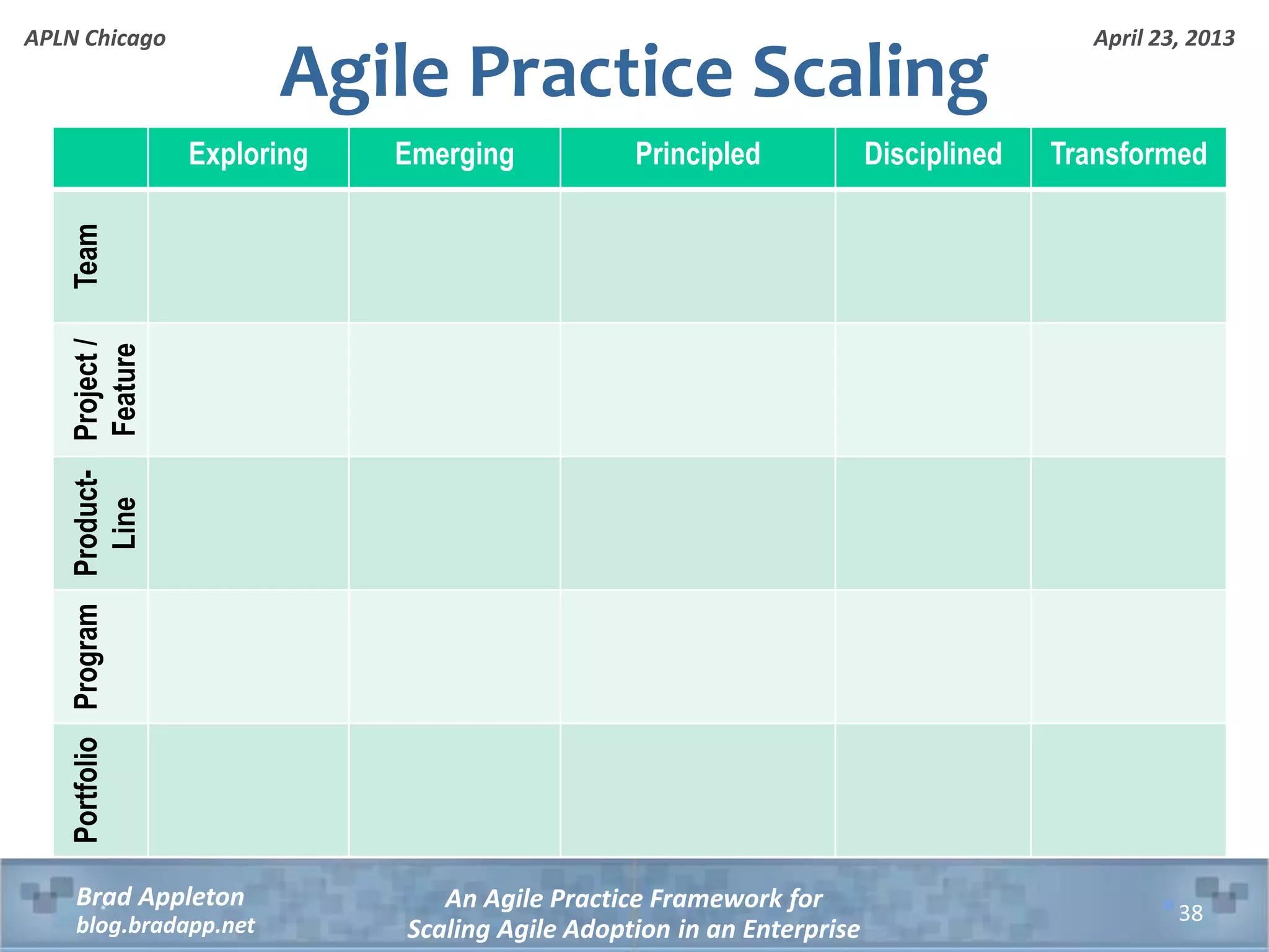 April 23, 2013 An Agile Practice Framework for Scaling Agile Adoption in an Enterprise Brad Appleton blog.bradapp.net APLN Chicago Exploring Emerging Principled Disciplined Transformed TeamProject/ Feature Product- Line ProgramPortfolio Agile Practice Scaling 38 