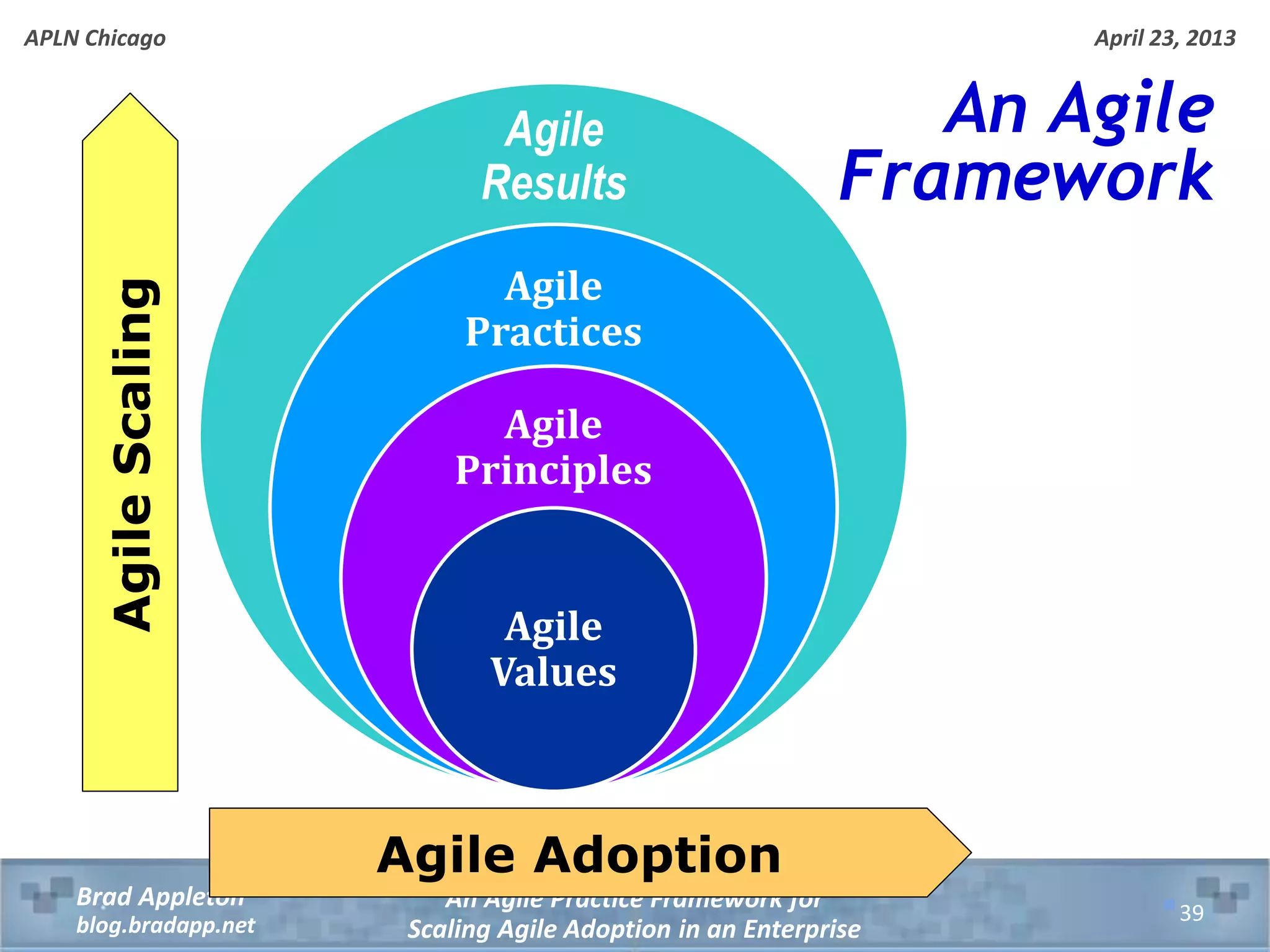 April 23, 2013 An Agile Practice Framework for Scaling Agile Adoption in an Enterprise Brad Appleton blog.bradapp.net APLN Chicago An Agile Framework 39 AgileScaling Agile Adoption Agile Results Agile Practices Agile Principles Agile Values 