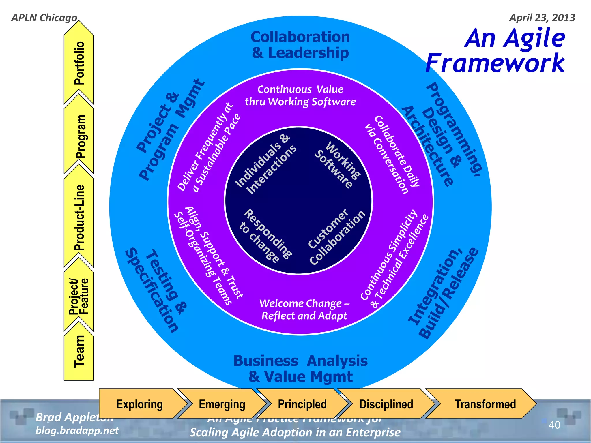 April 23, 2013 An Agile Practice Framework for Scaling Agile Adoption in an Enterprise Brad Appleton blog.bradapp.net APLN Chicago Collaboration & Leadership Business Analysis & Value Mgmt Continuous Value thru Working Software Welcome Change -- Reflect and Adapt Exploring Emerging Principled Disciplined Transformed An Agile FrameworkProduct-LineProgramPortfolioTeamProject/ Feature 40 