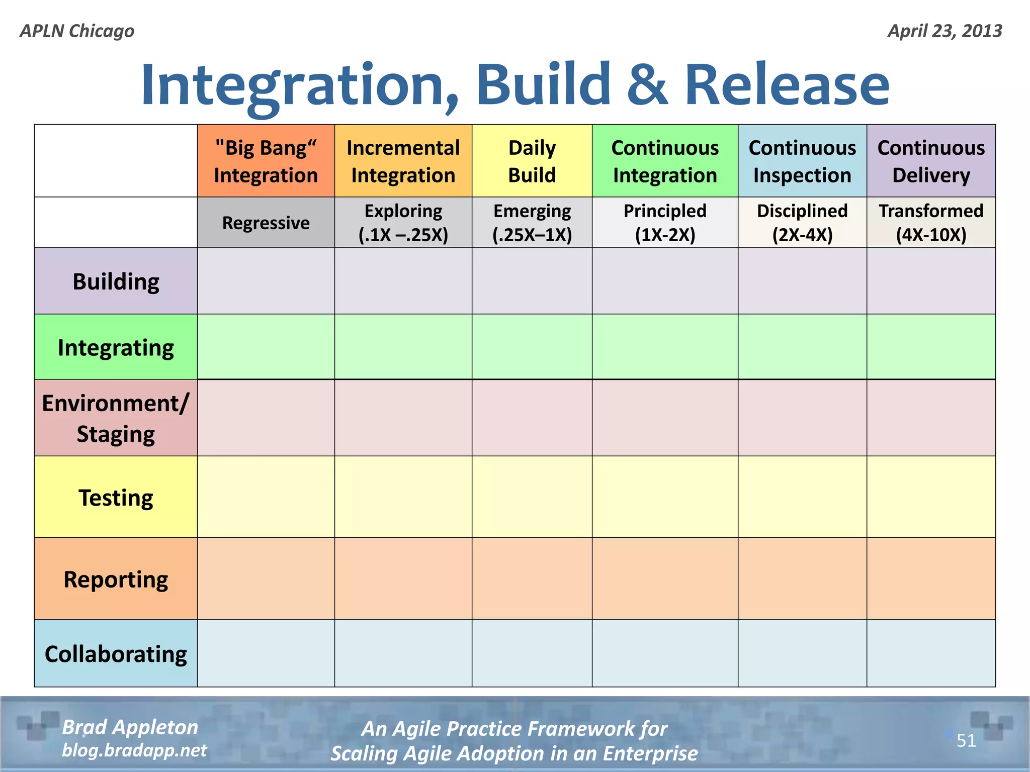 April 23, 2013 An Agile Practice Framework for Scaling Agile Adoption in an Enterprise Brad Appleton blog.bradapp.net APLN Chicago Integration, Build & Release 51 "Big Bang“ Integration Incremental Integration Daily Build Continuous Integration Continuous Inspection Continuous Delivery Regressive Exploring (.1X –.25X) Emerging (.25X–1X) Principled (1X-2X) Disciplined (2X-4X) Transformed (4X-10X) Building Integrating Environment/ Staging Testing Reporting Collaborating 