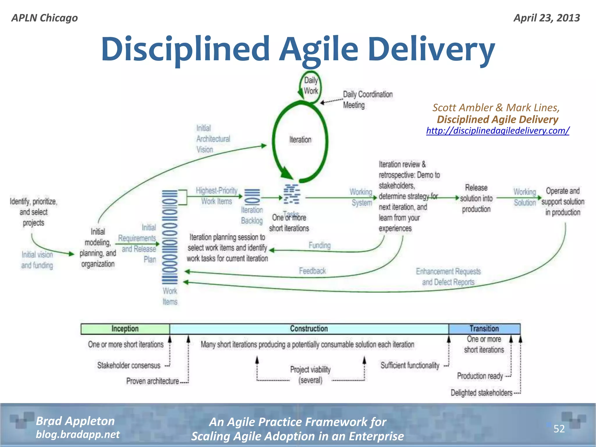 April 23, 2013 An Agile Practice Framework for Scaling Agile Adoption in an Enterprise Brad Appleton blog.bradapp.net APLN Chicago Disciplined Agile Delivery 52 Scott Ambler & Mark Lines, Disciplined Agile Delivery http://disciplinedagiledelivery.com/ 